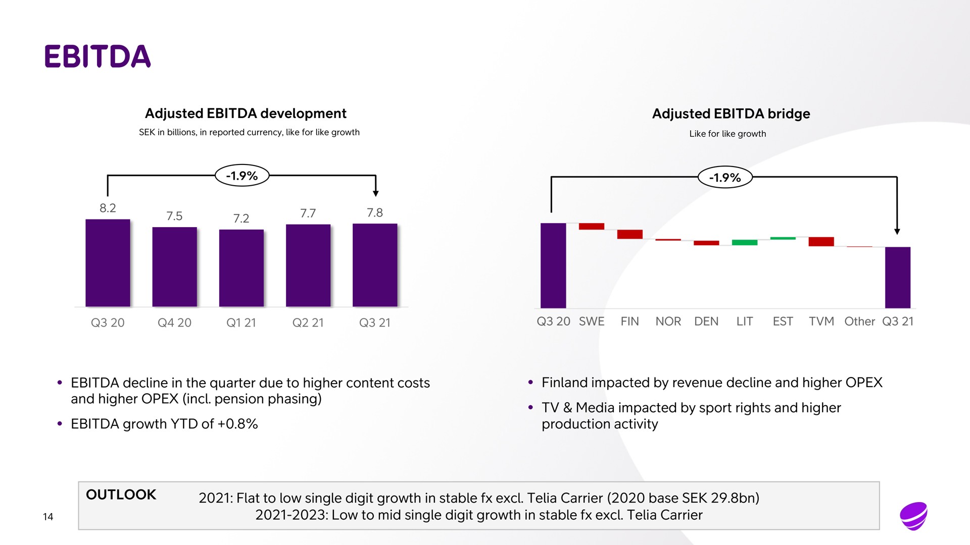 adjusted development adjusted bridge decline in the quarter due to higher content costs finland impacted by revenue decline and higher and higher pension phasing growth of media impacted by sport rights and higher production activity outlook flat to low single digit growth in stable carrier base low to mid single digit growth in stable carrier a | Telia Company