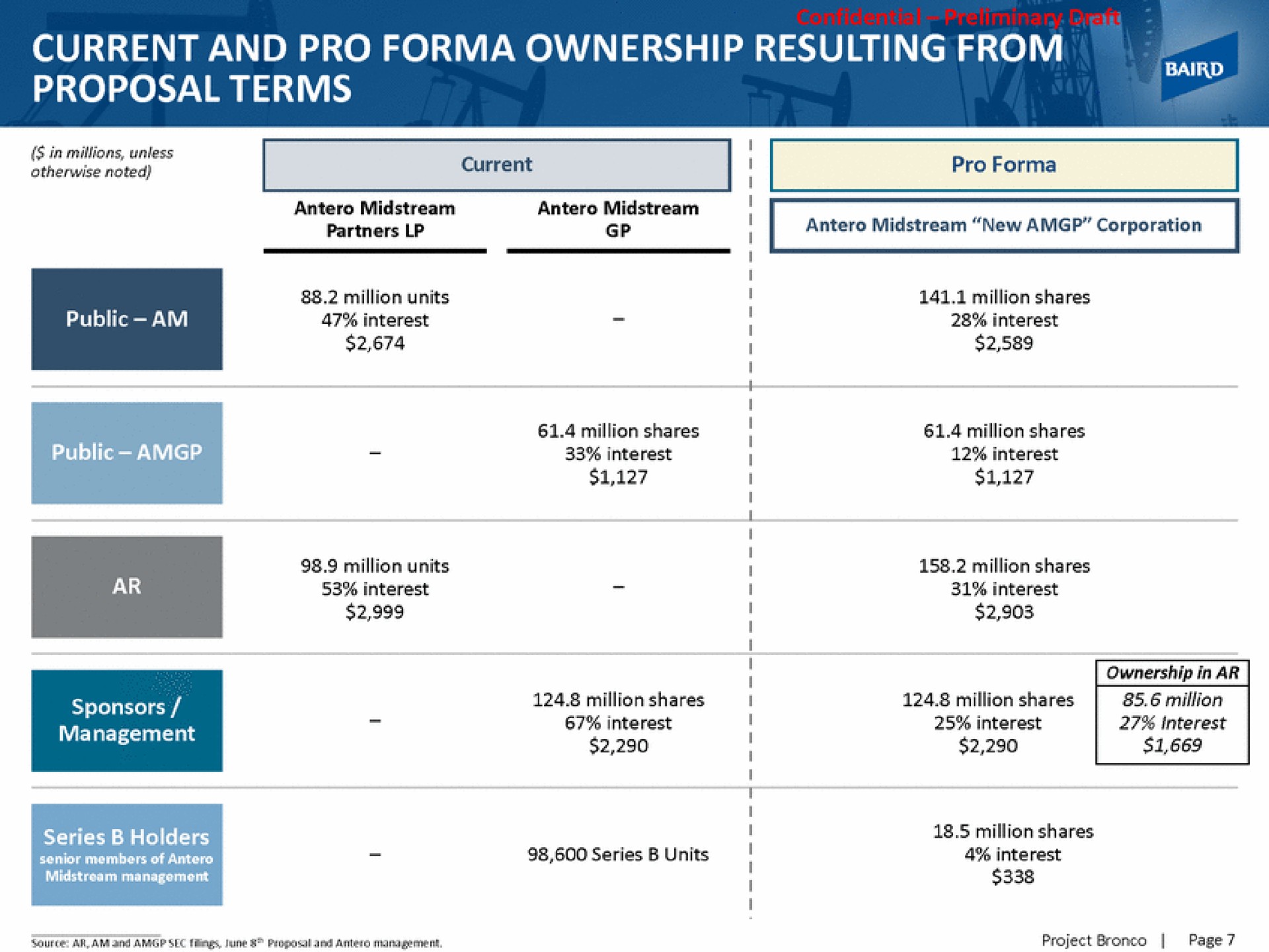 current and pro ownership resulting from proposal terms | Baird