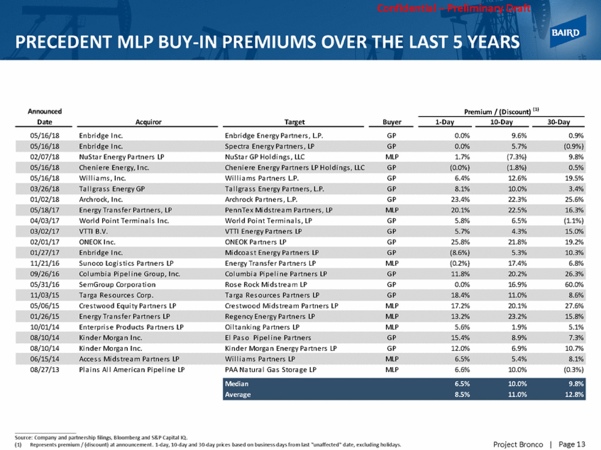 precedent buy in premiums over the last years | Baird