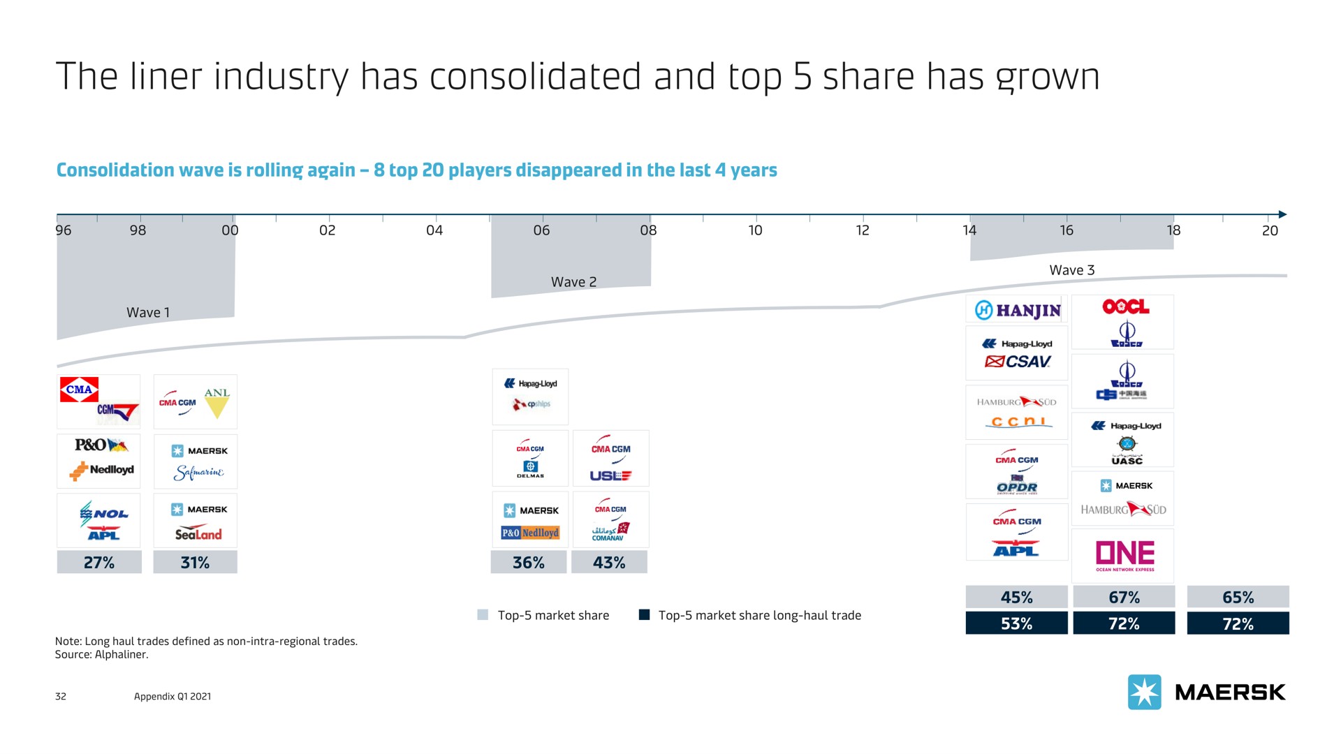 the liner industry has consolidated and top share has grown a | Maersk