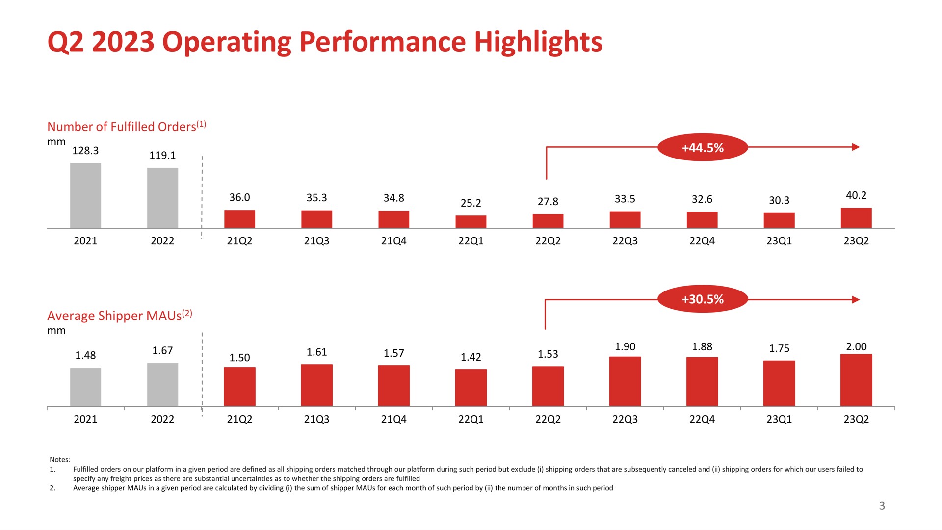 operating performance highlights | Full Track Alliance