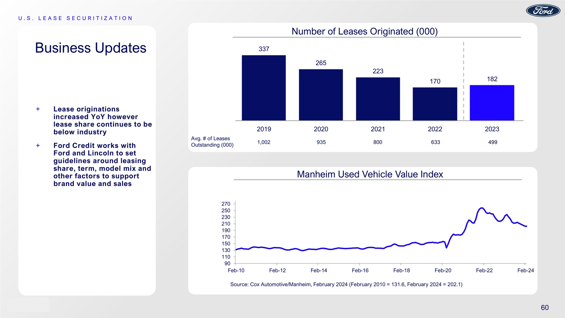 business updates number of leases originated used vehicle value index | Ford