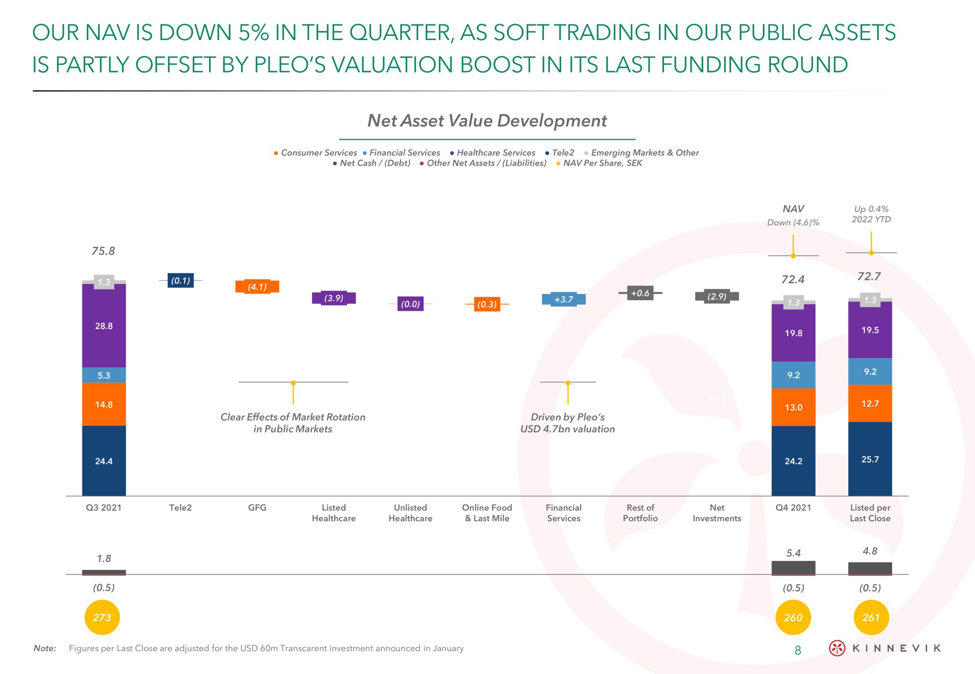 our is down in the quarter as soft trading in our public assets is partly offset by valuation boost in its last funding round | Kinnevik