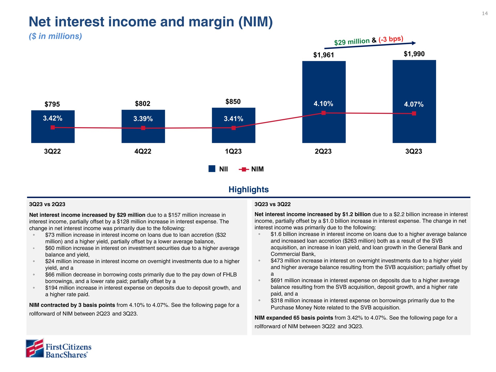 net interest income and margin nim | First Citizens BancShares