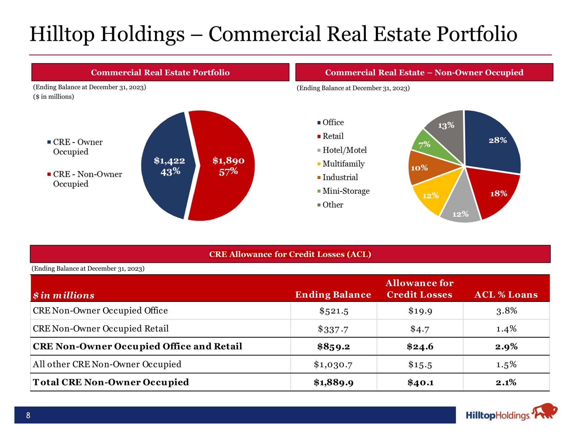hilltop holdings commercial real estate portfolio a retail | Hilltop Holdings