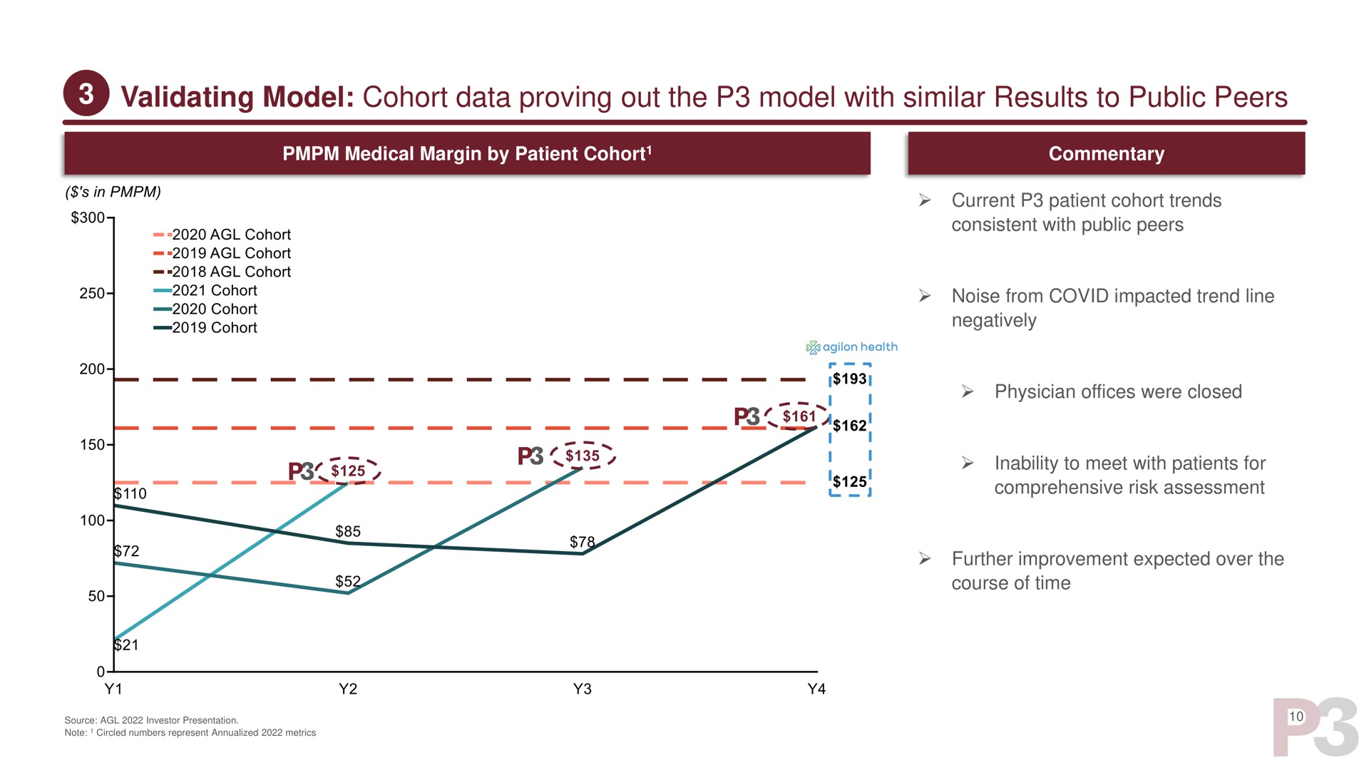 validating model cohort data proving out the model with similar results to public peers on i epee consistent noise from covid impacted trend line negatively | P3 Health Partners