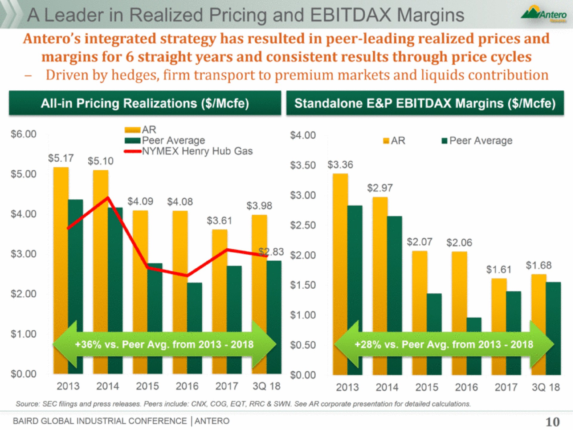 a i pricing and margins integrated strategy has resulted in peer leading realized prices and | Antero Midstream Partners
