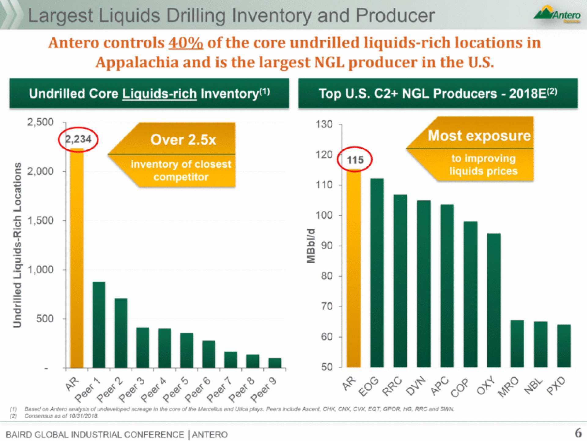liquids drilling inventory and producer controls of the core undrilled liquids rich locations in | Antero Midstream Partners