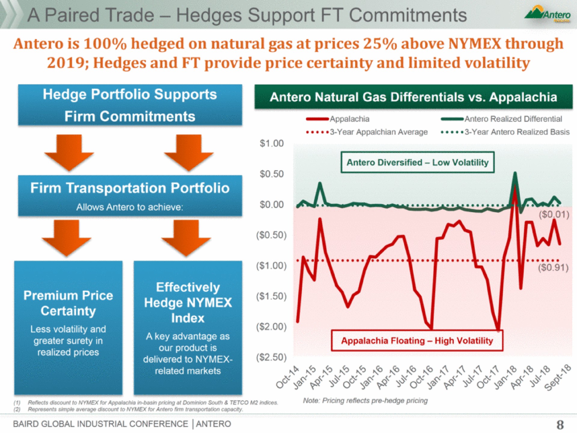 is hedged on natural gas at prices above through | Antero Midstream Partners