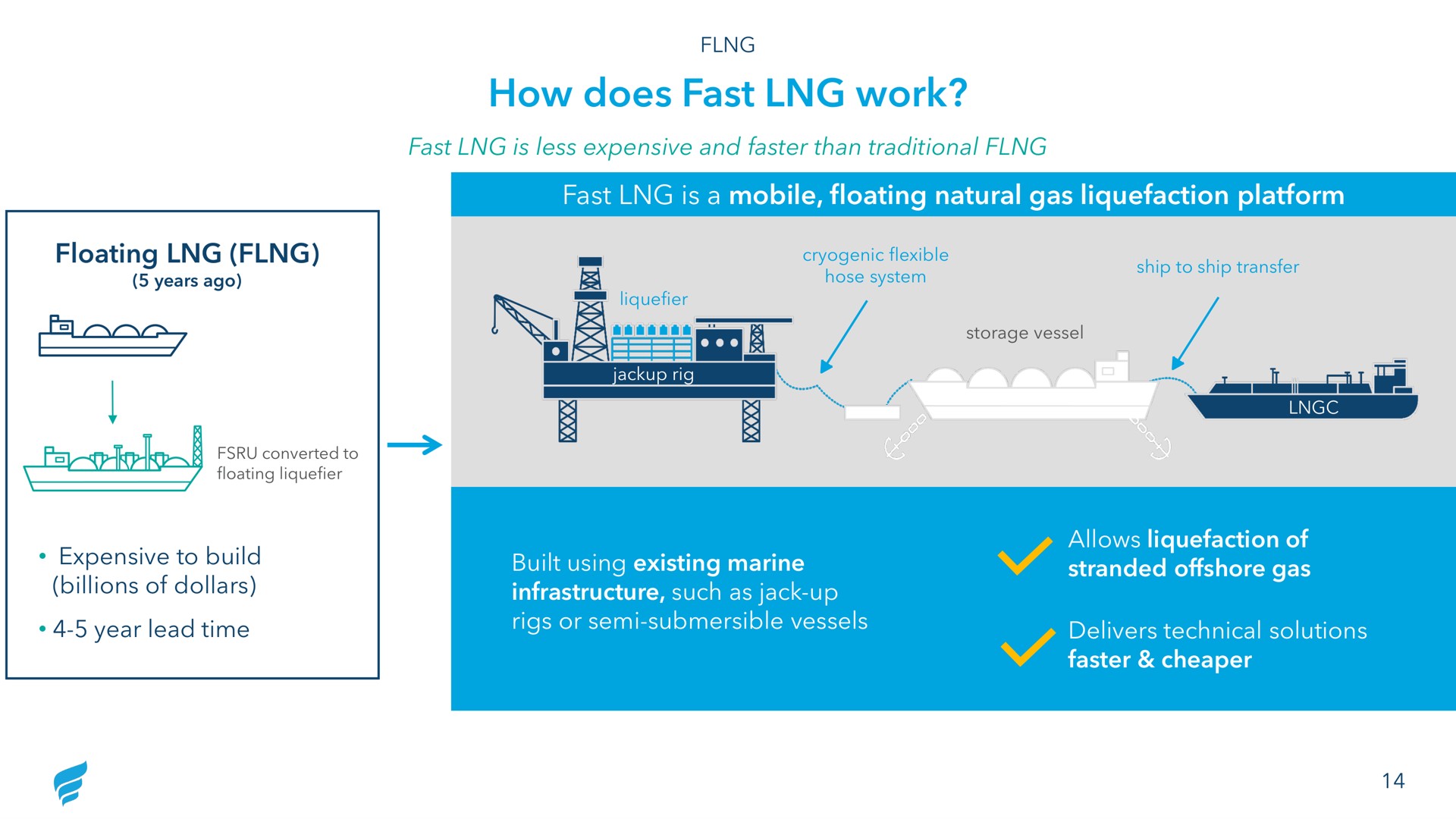 how does fast work | NewFortress Energy