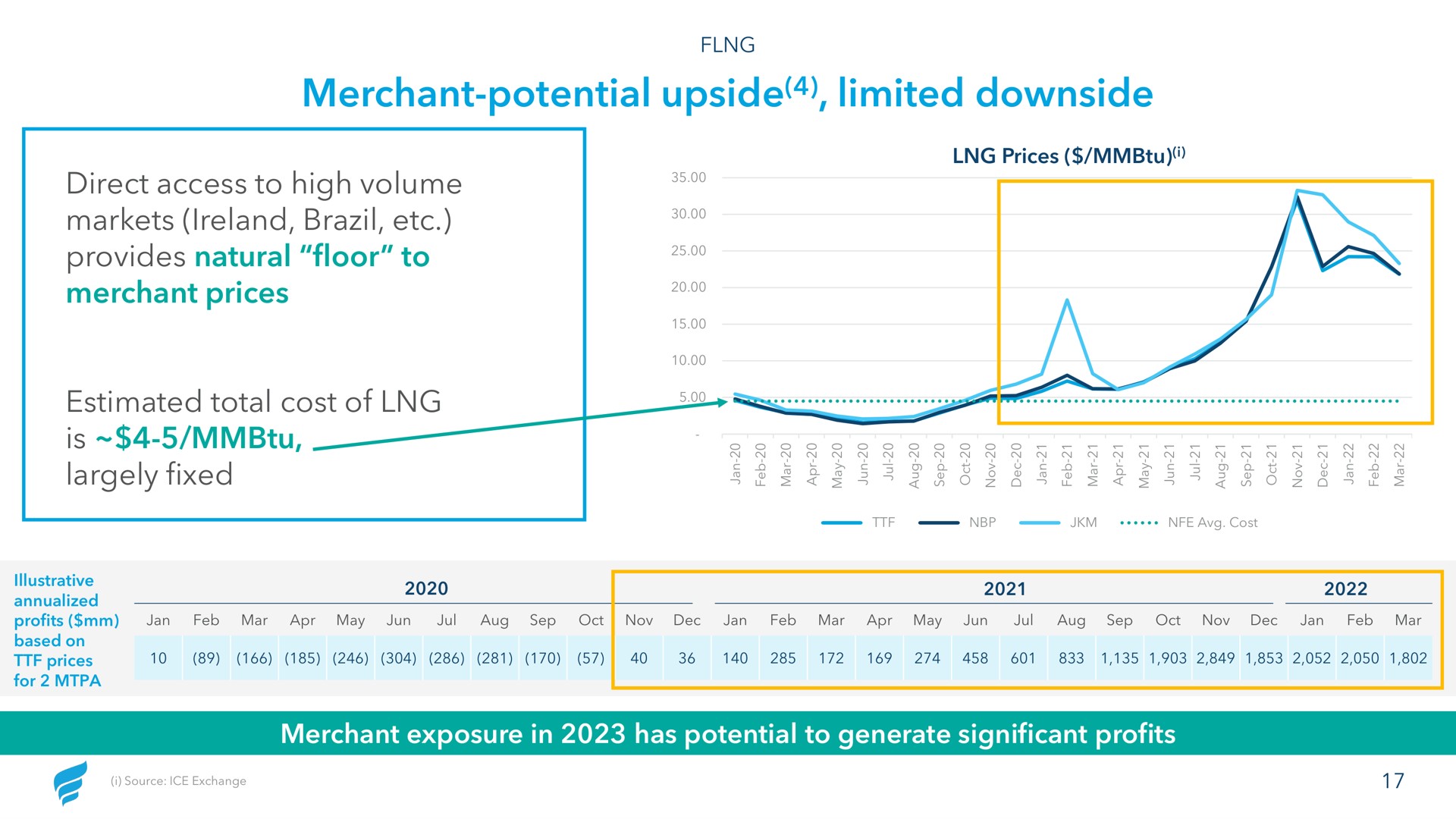 merchant potential upside limited downside direct access to high volume markets brazil provides natural floor to merchant prices estimated total cost of is largely fixed a am | NewFortress Energy