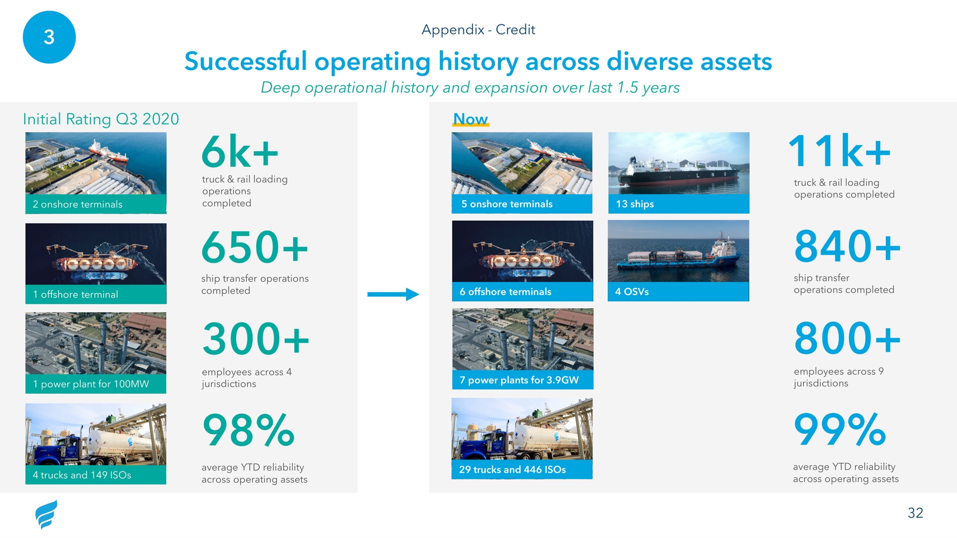 successful operating history across diverse assets | NewFortress Energy