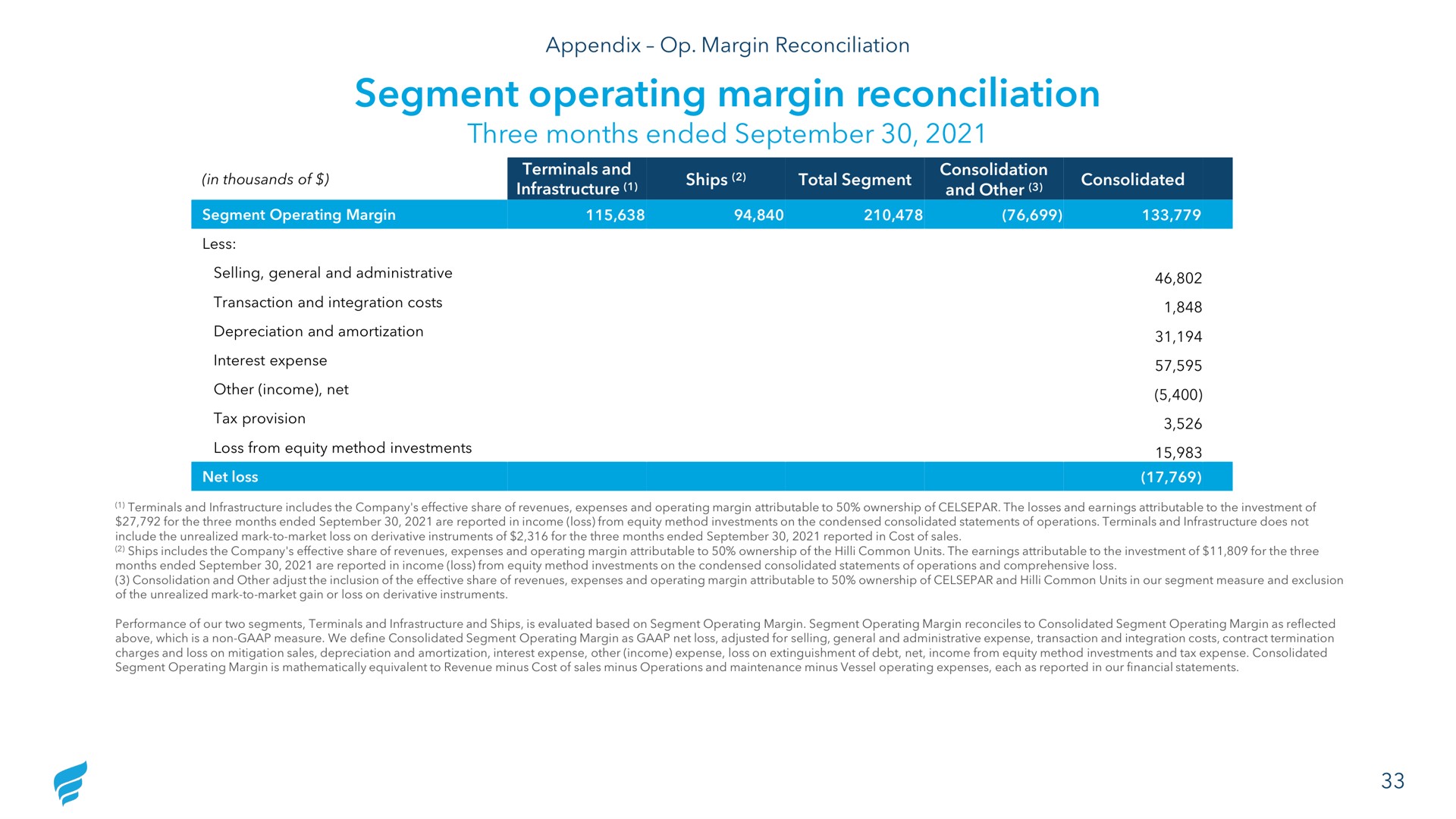 segment operating margin reconciliation | NewFortress Energy