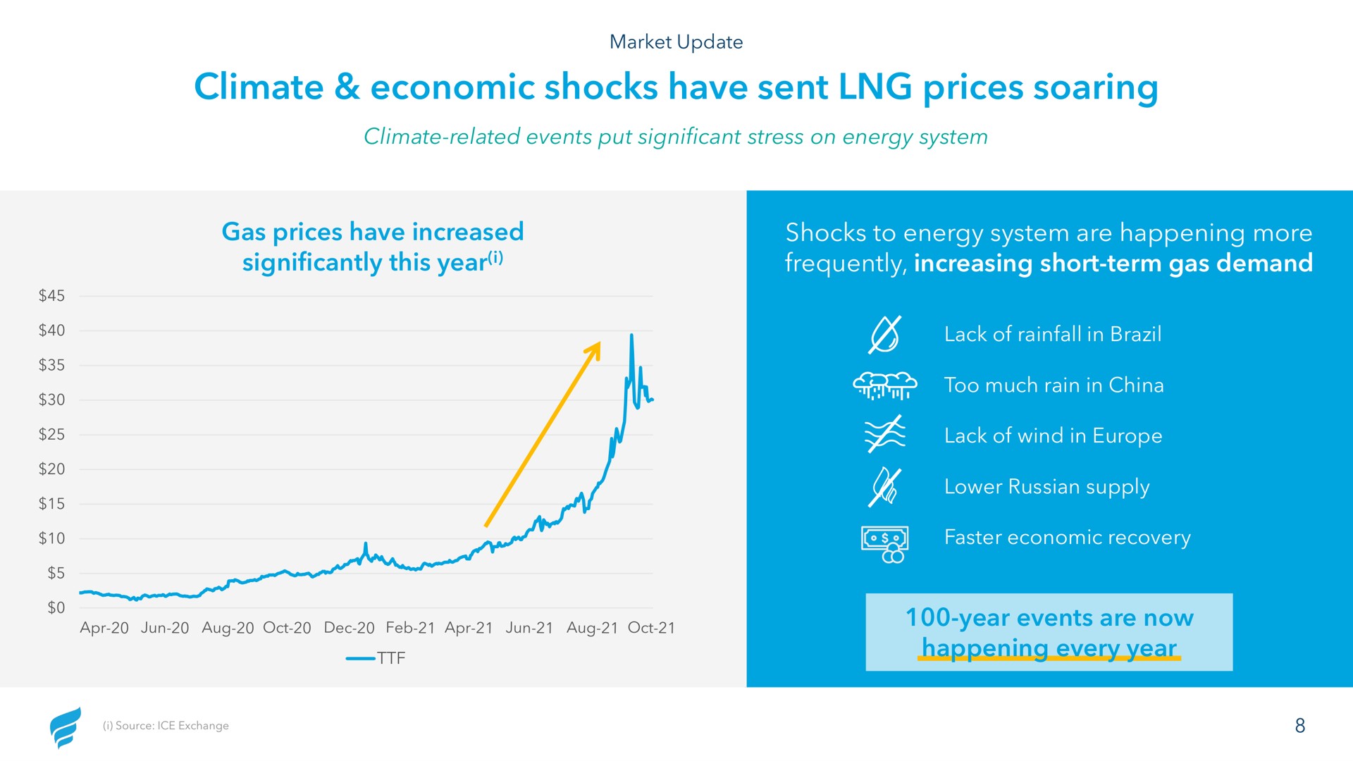 climate economic shocks have sent prices soaring year happening every | NewFortress Energy