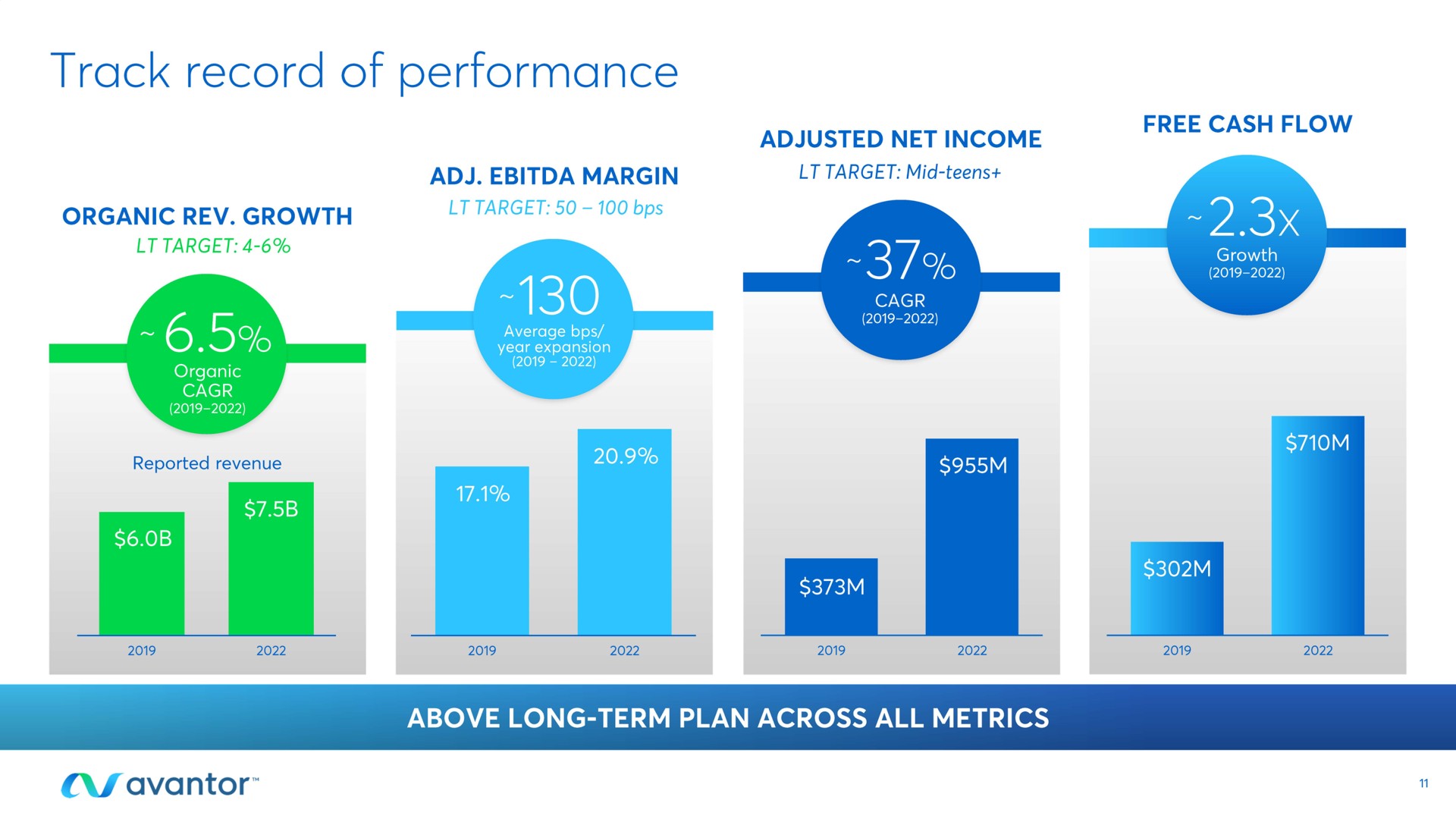 track record of performance ser tases | Avantor