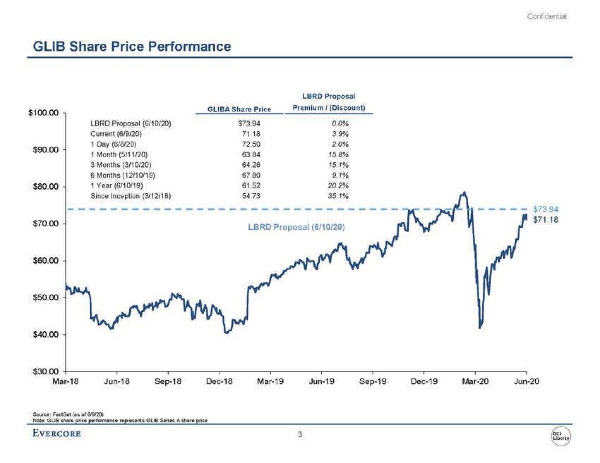 glib share price performance proposal | Evercore