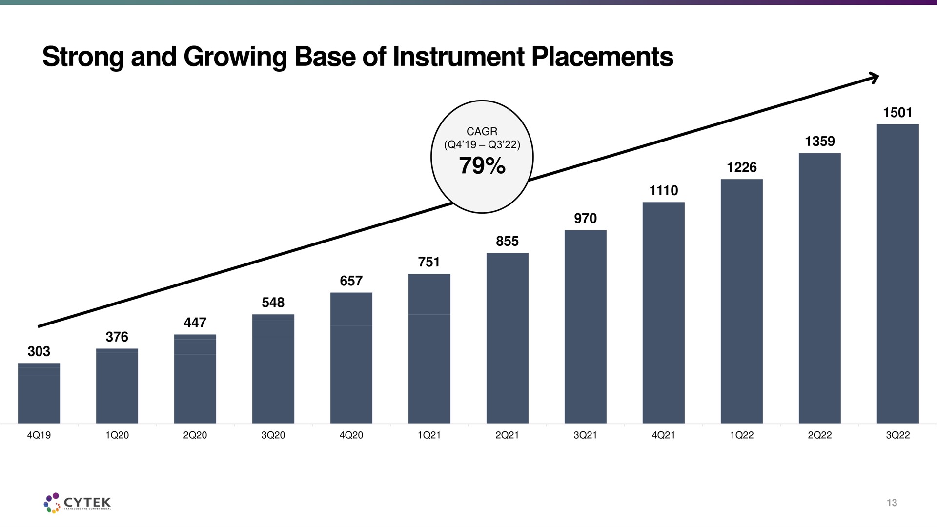 strong and growing base of instrument placements | Cytek