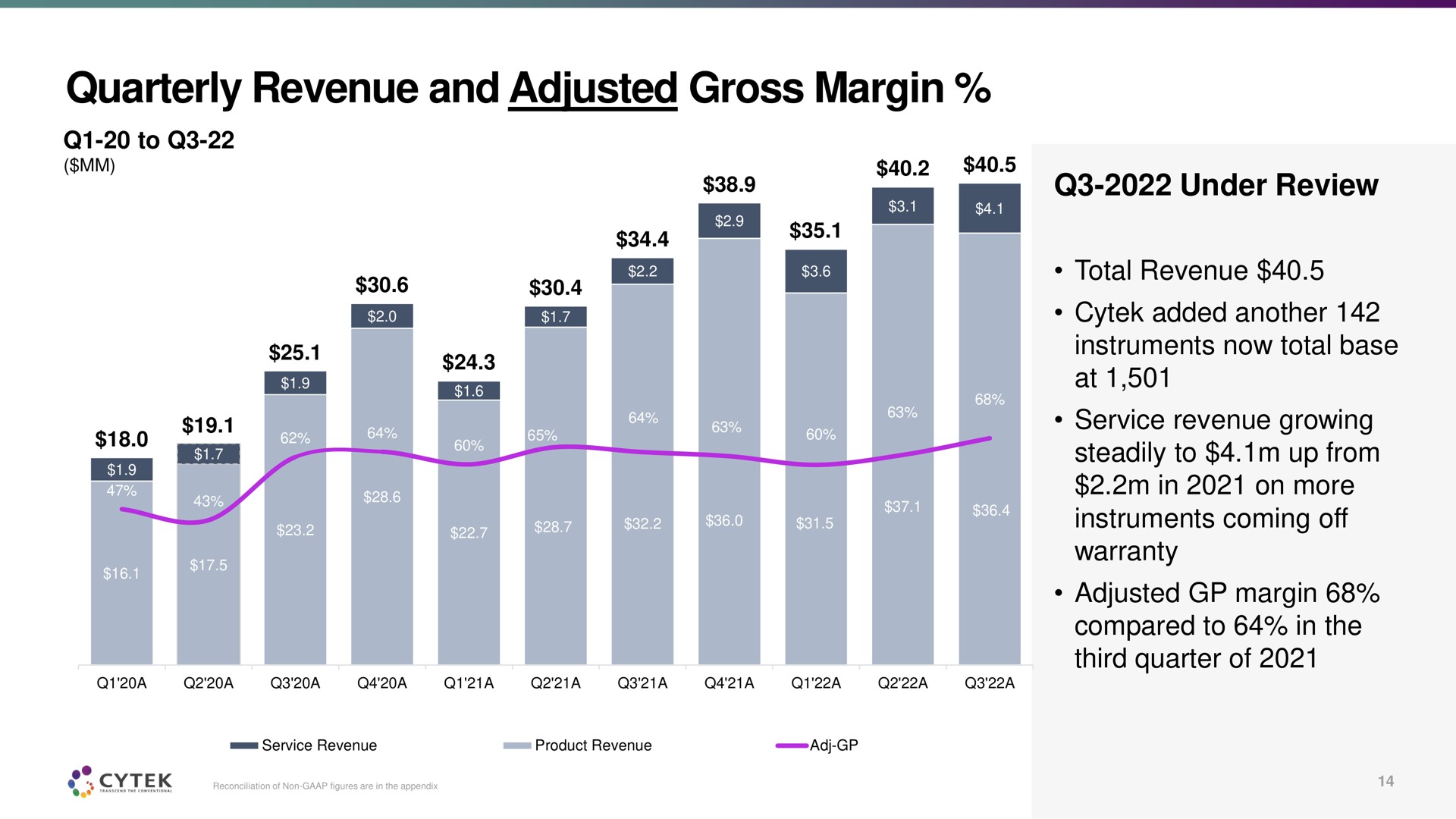 quarterly revenue and adjusted gross margin ses | Cytek