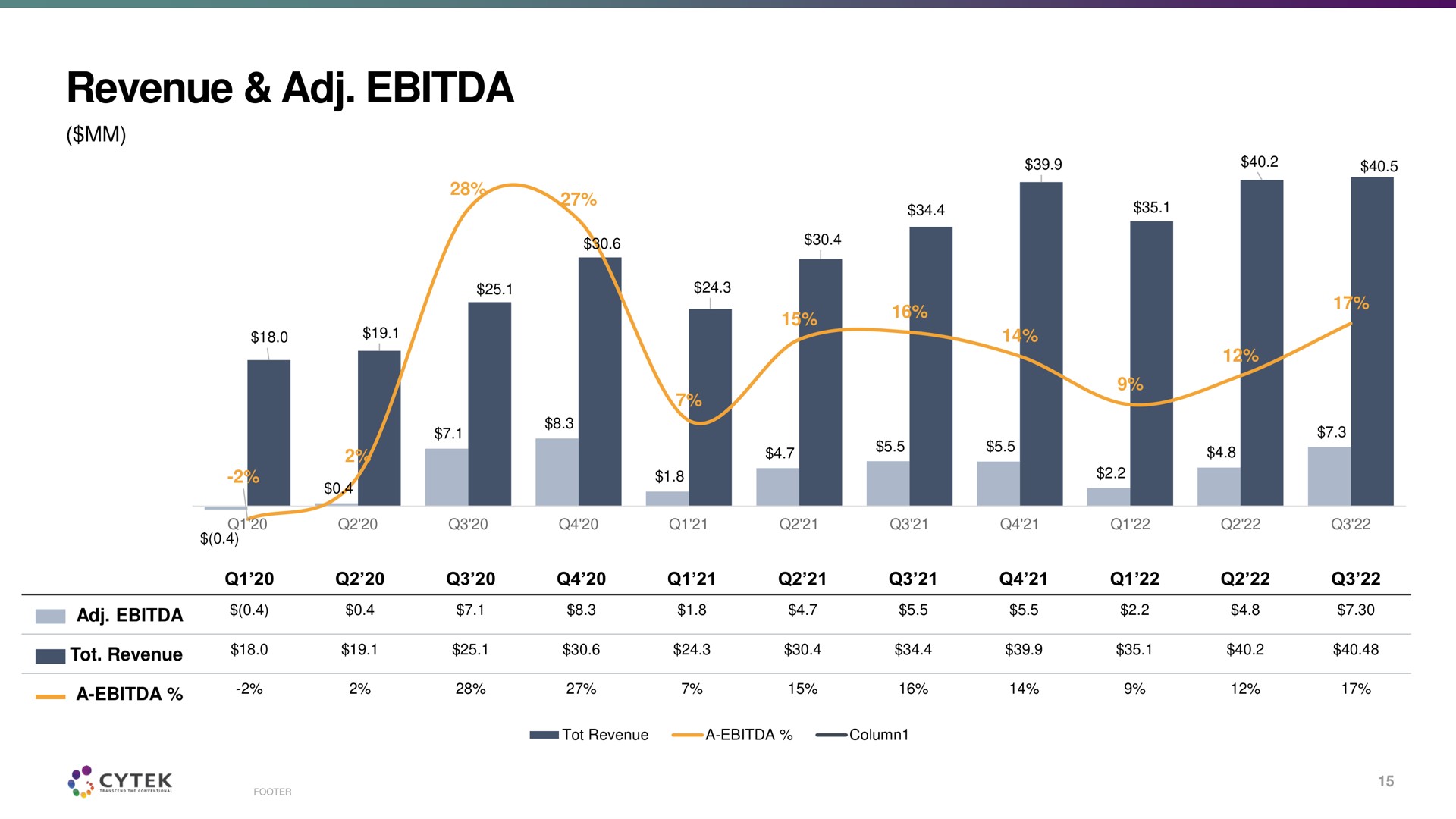 revenue | Cytek