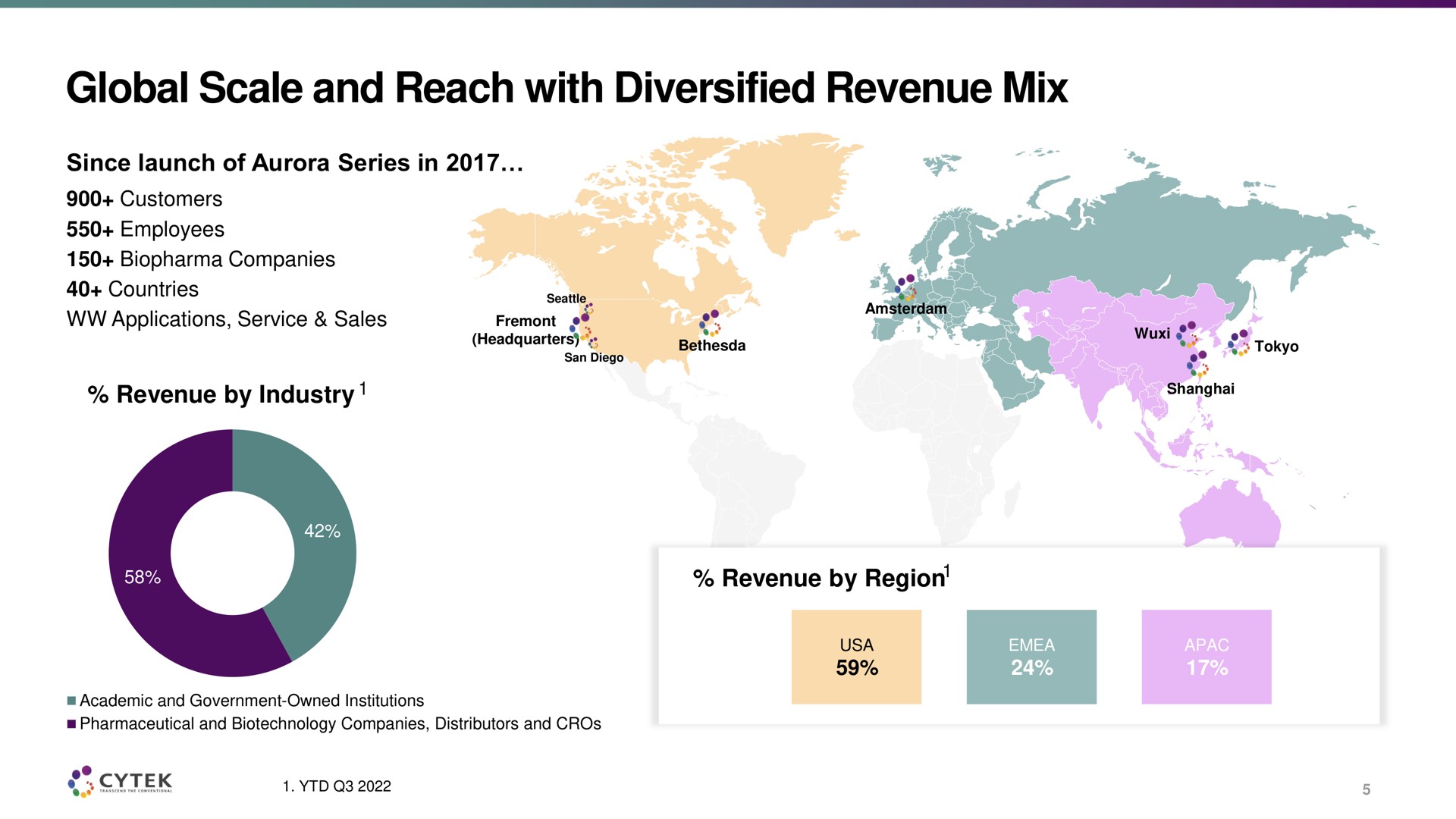 global scale and reach with diversified revenue mix | Cytek