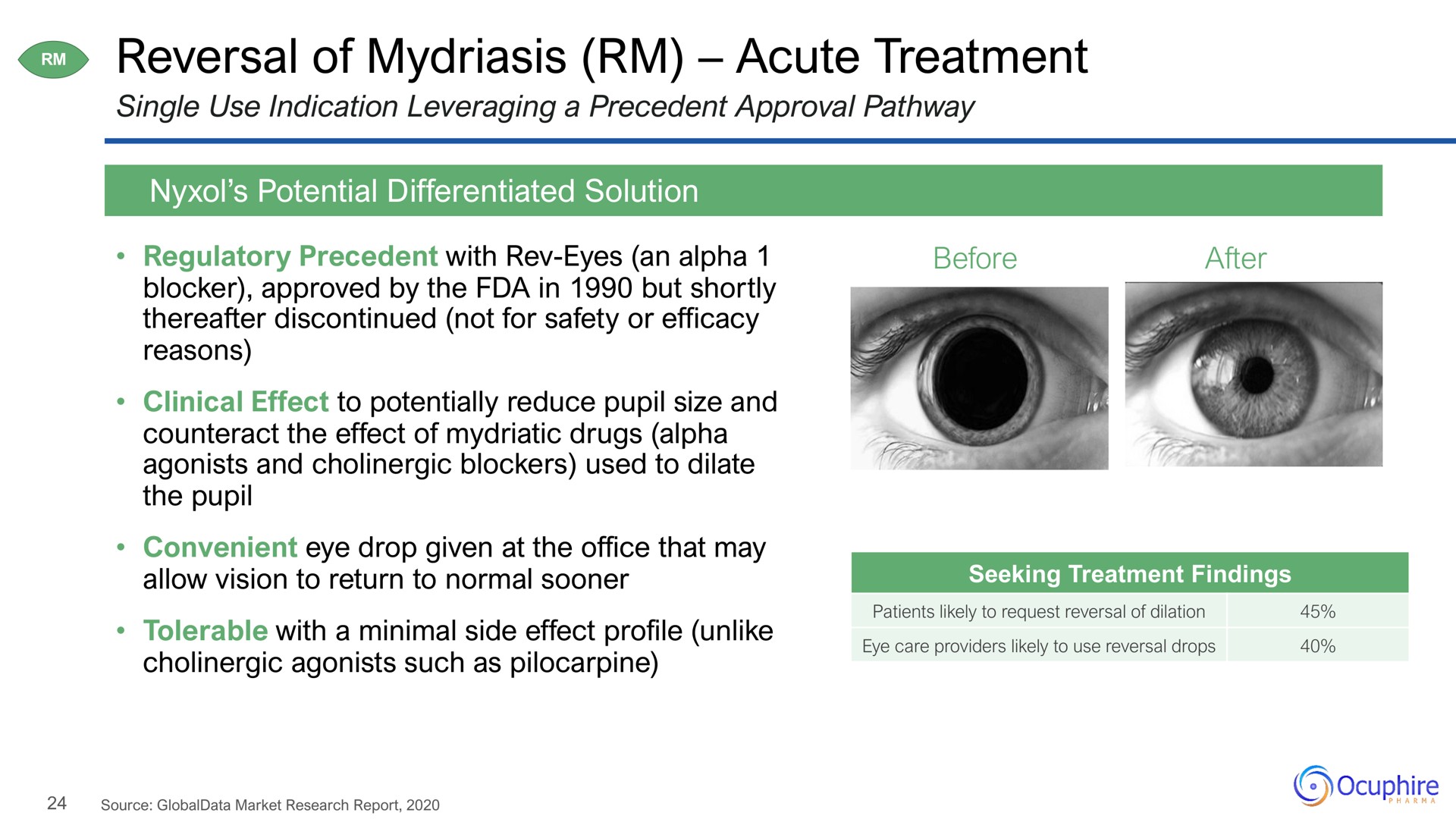 reversal of mydriasis acute treatment | Ocuphire Pharma