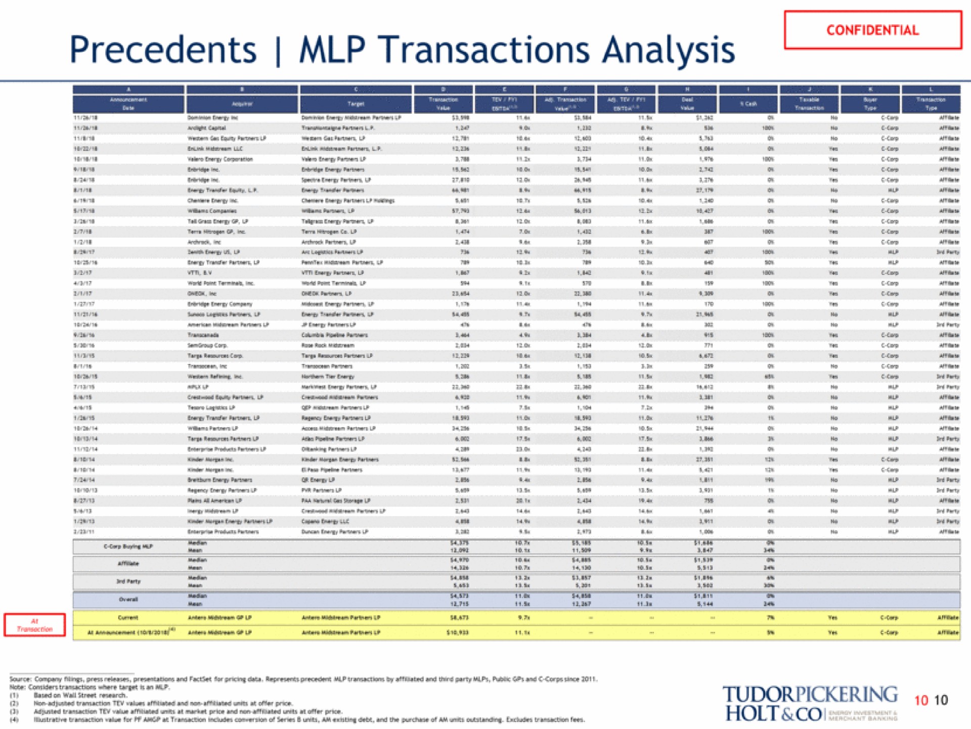 precedents transactions analysis holt | Tudor, Pickering, Holt & Co