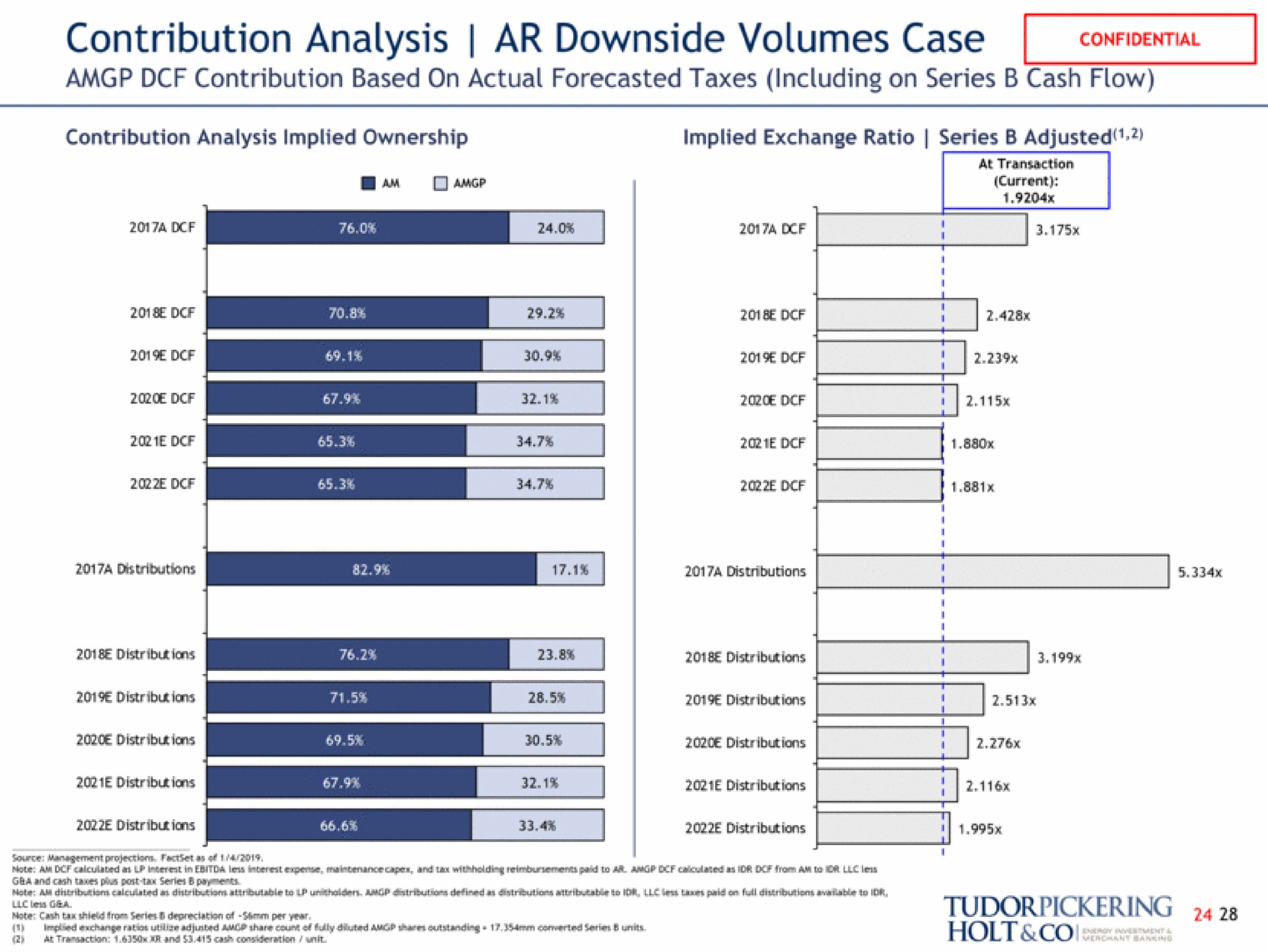 contribution analysis downside volumes case contribution based on actual forecasted taxes including on series cash flow distributions distributions distributions distributions | Tudor, Pickering, Holt & Co