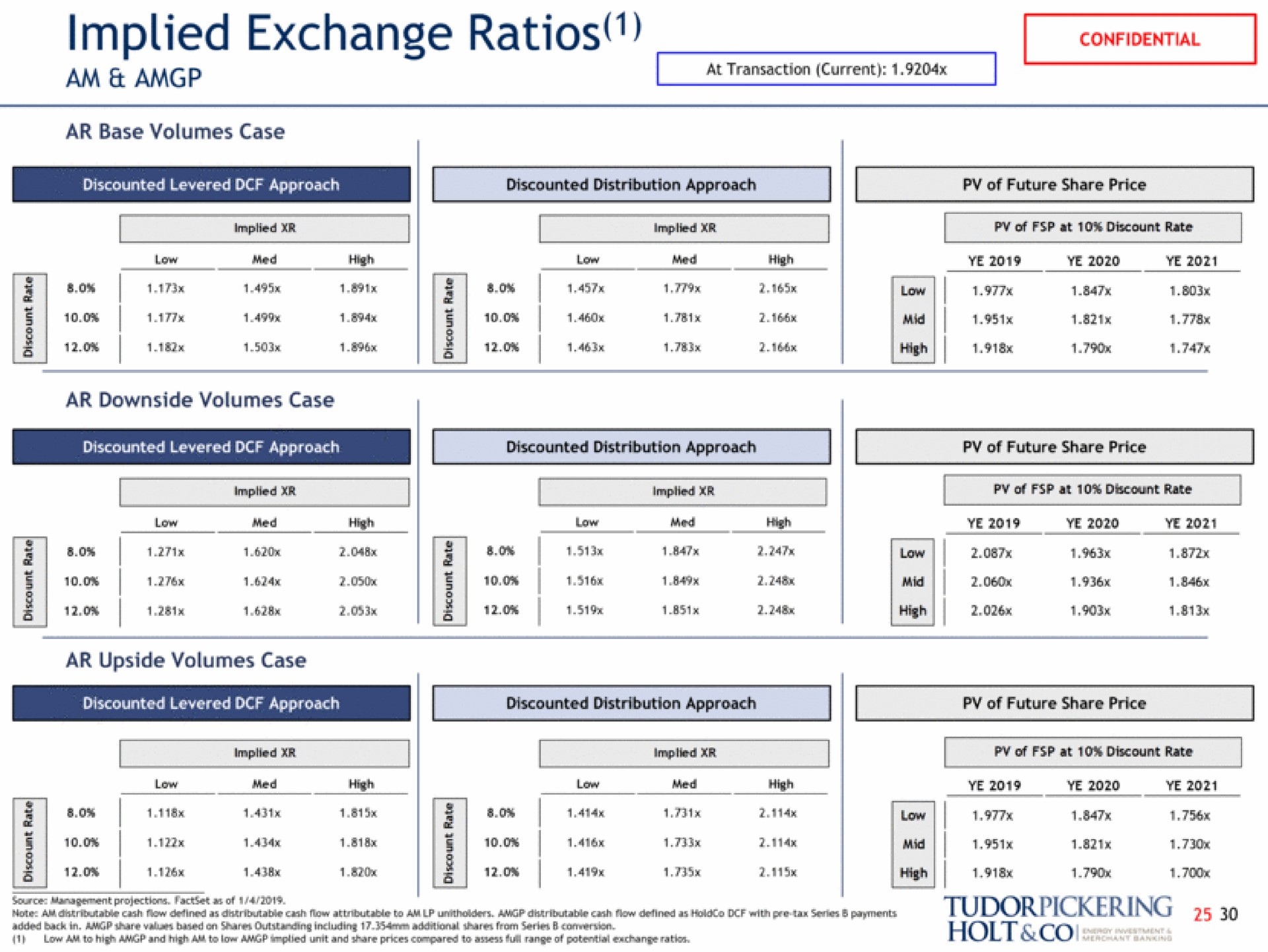 implied exchange ratios pee tas discounted distribution approach a a dace of future share price | Tudor, Pickering, Holt & Co