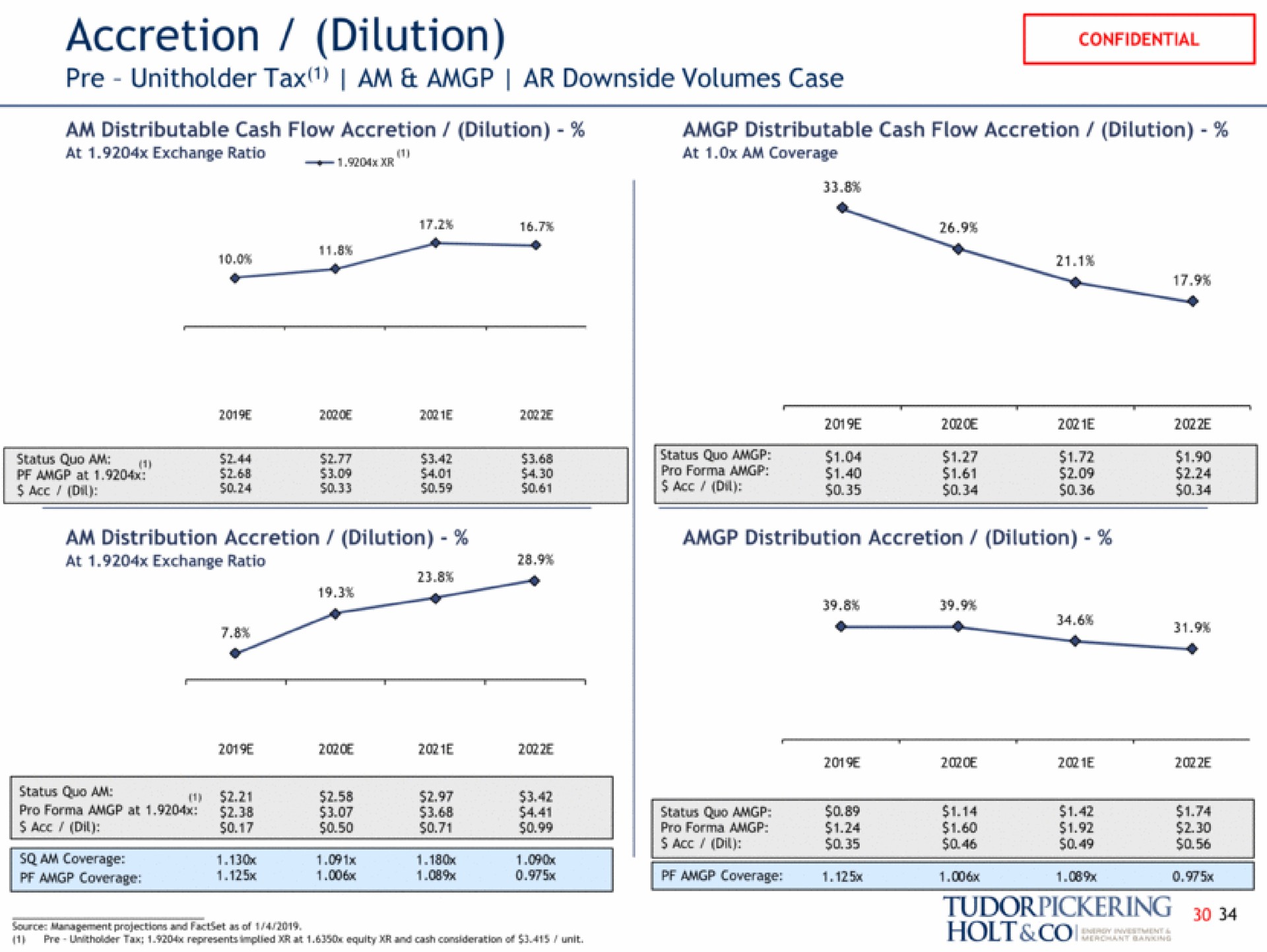 accretion dilution tax am downside volumes case | Tudor, Pickering, Holt & Co