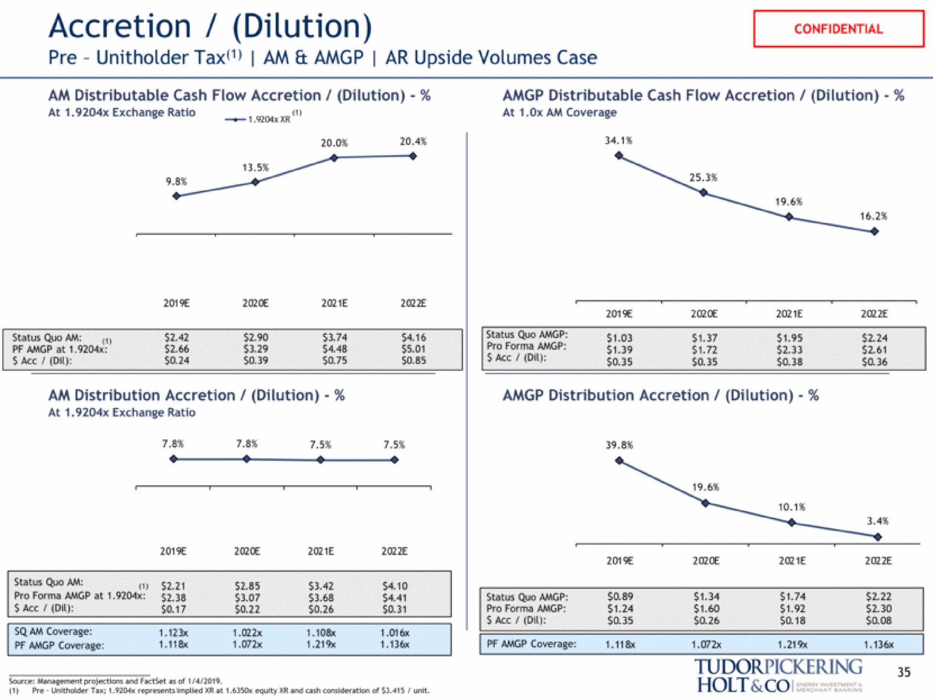 accretion dilution tax am upside volumes case | Tudor, Pickering, Holt & Co