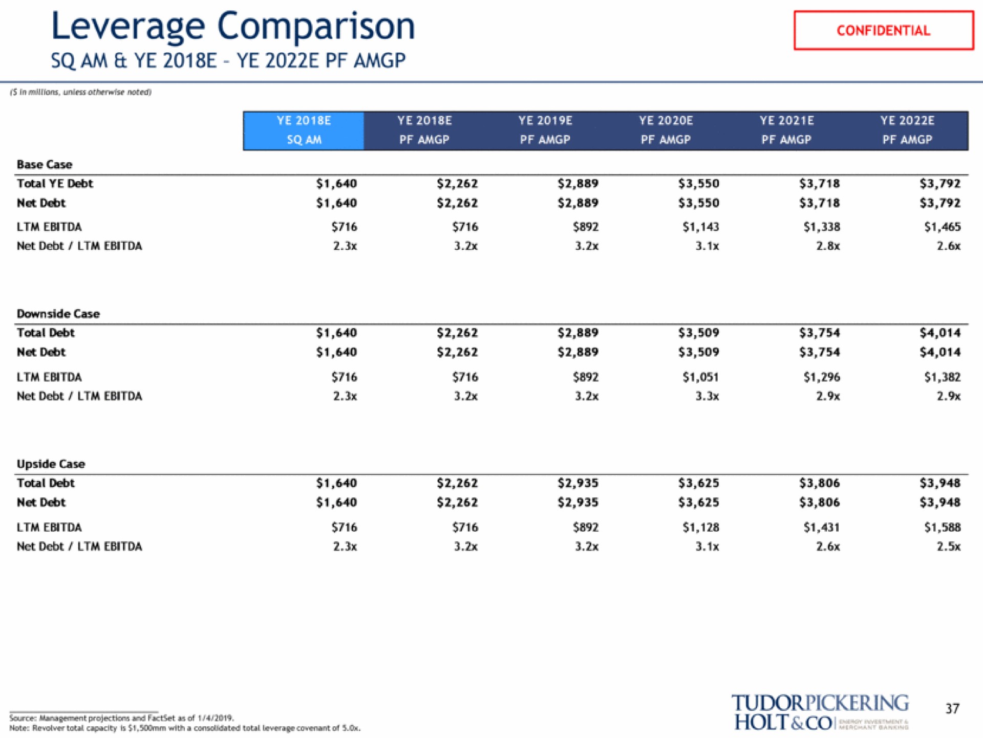 leverage comparison am | Tudor, Pickering, Holt & Co