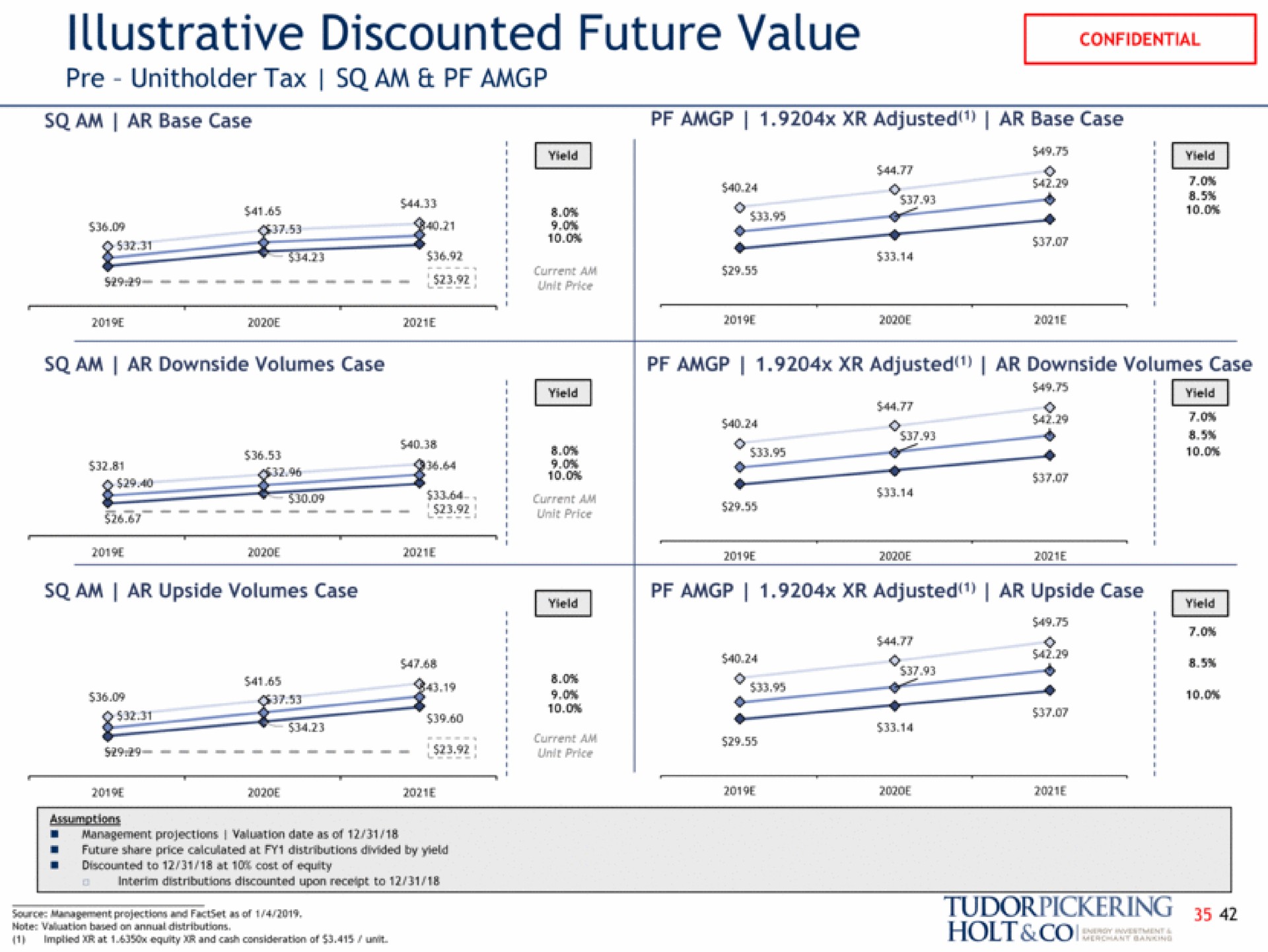 illustrative discounted future value tax am am base case adjusted base case a adjusted upside case holt management and facet on of implied mat and consideration of unit | Tudor, Pickering, Holt & Co