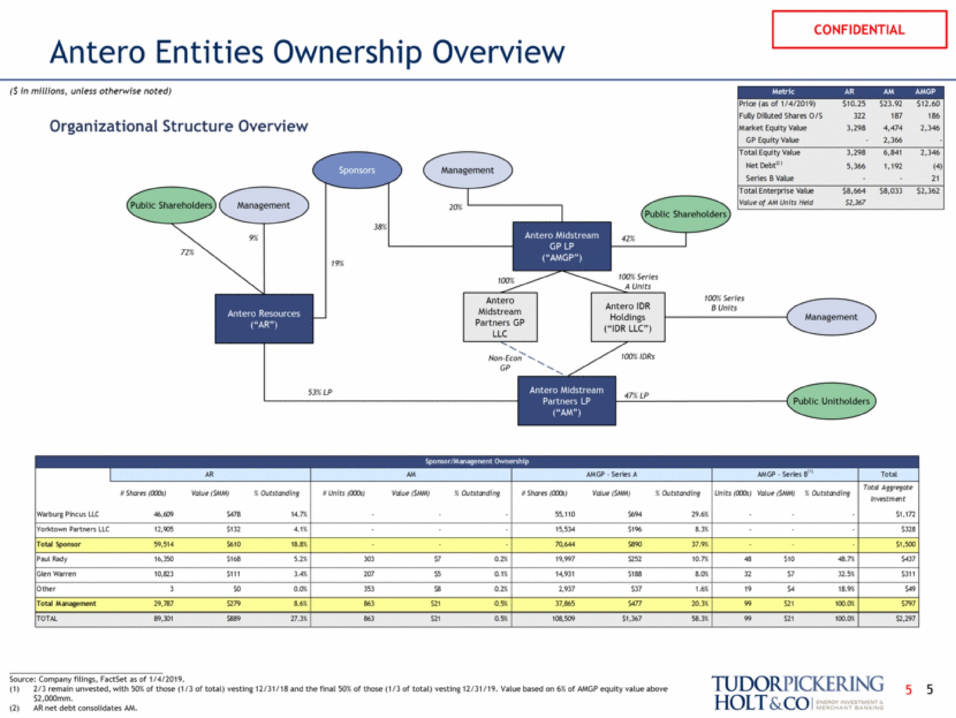 entities ownership overview of tone | Tudor, Pickering, Holt & Co