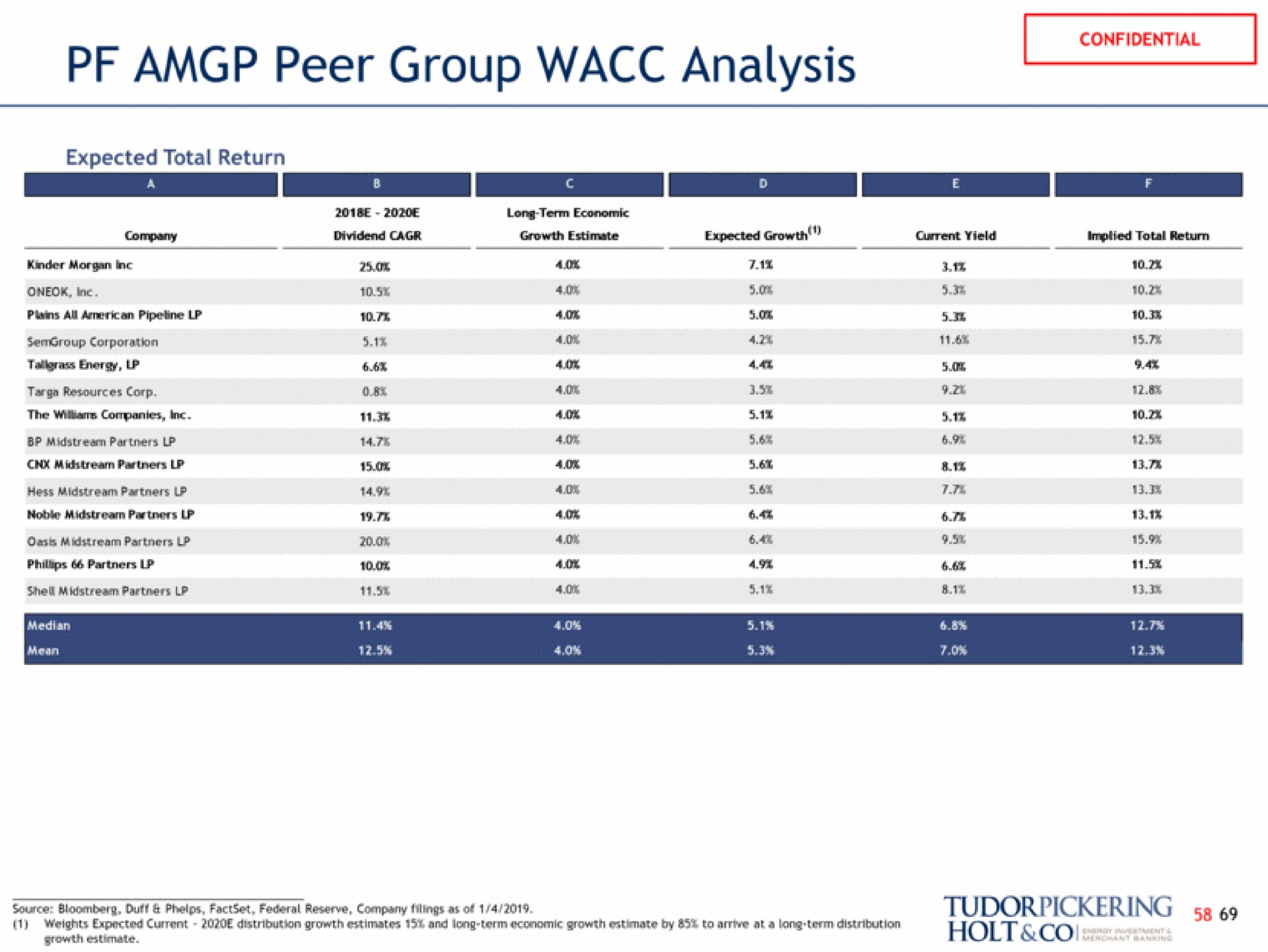 peer group analysis | Tudor, Pickering, Holt & Co
