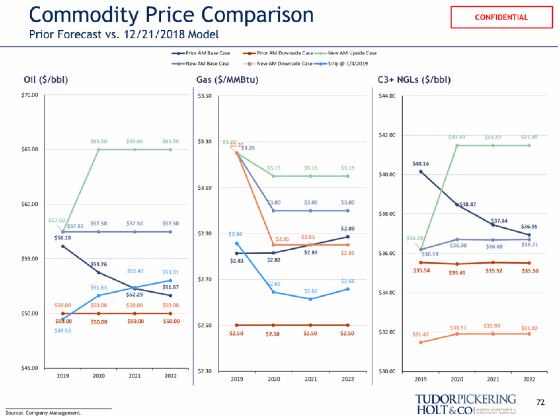 commodity price comparison oil gas | Tudor, Pickering, Holt & Co