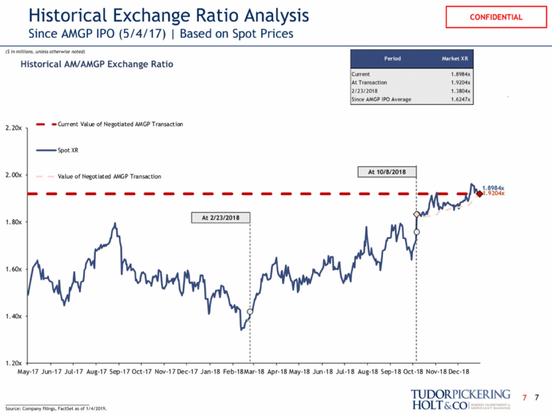 historical exchange ratio analysis since based on spot prices | Tudor, Pickering, Holt & Co