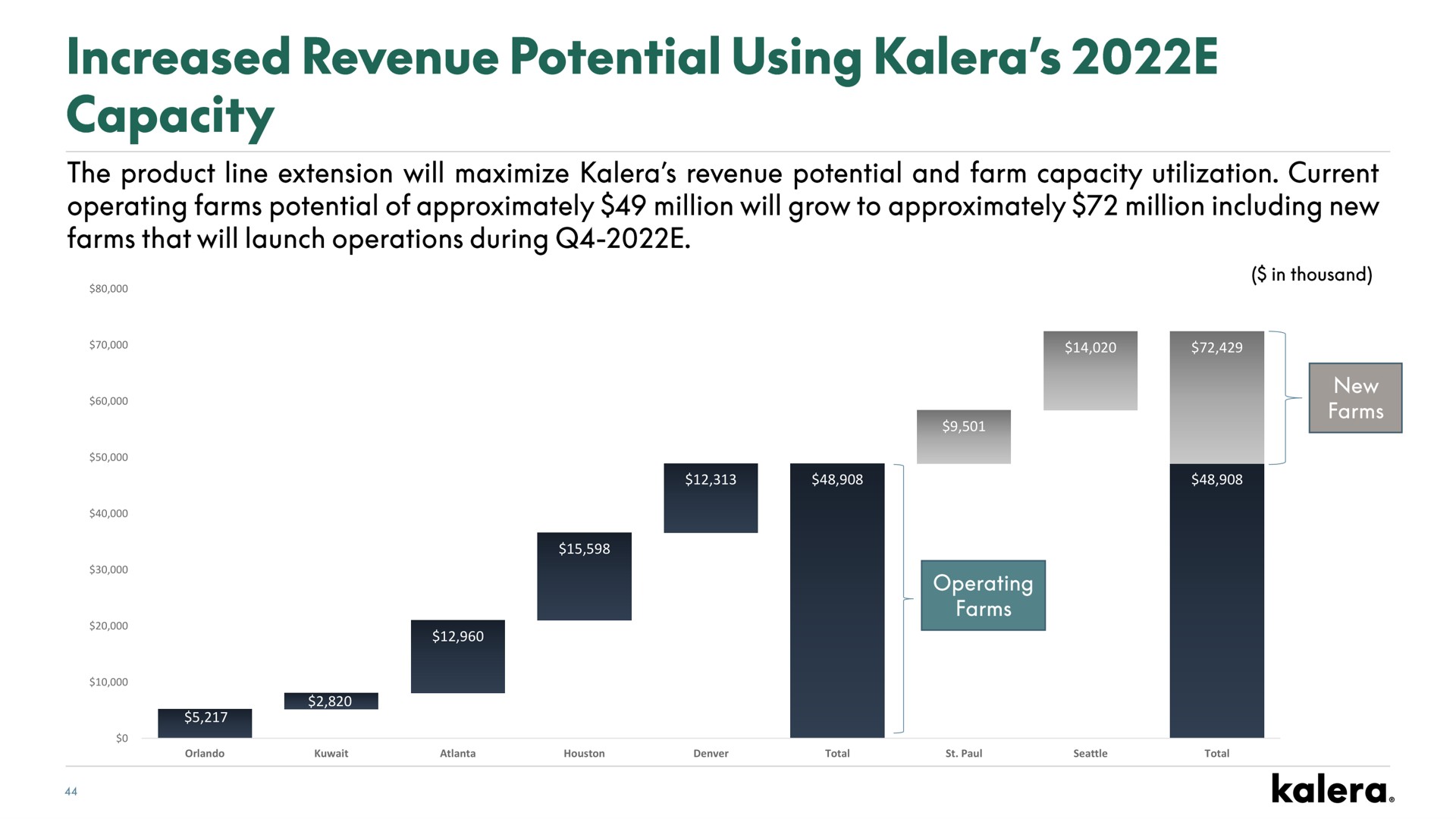 increased revenue potential using capacity | Kalera