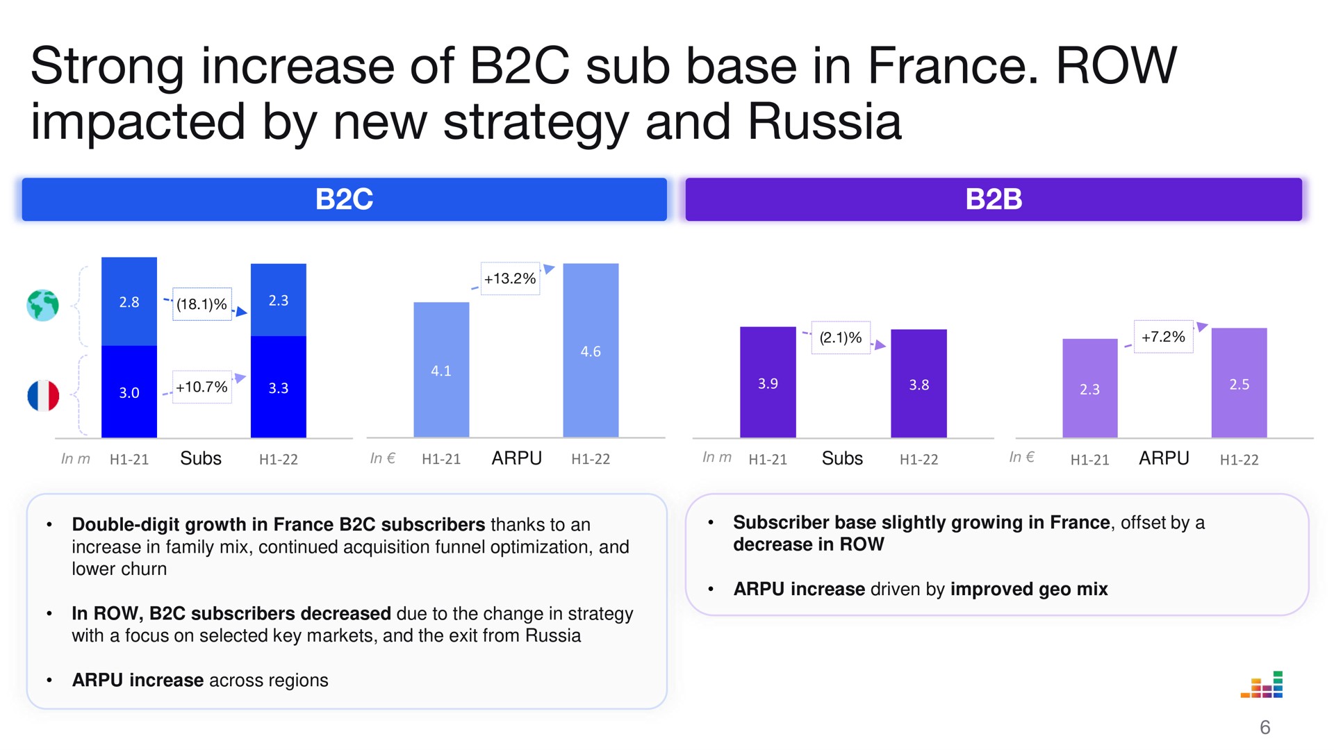 strong increase of sub base in row impacted by new strategy and russia | Deezer