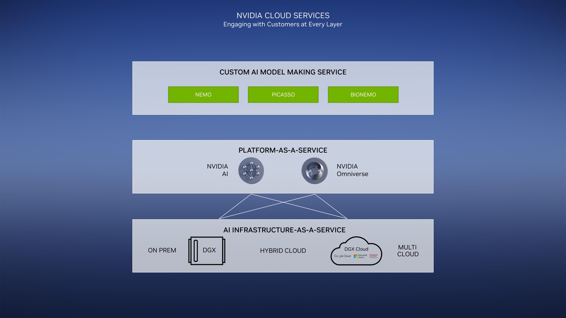 cloud services platform as a service see infrastructure as a service hybrid on | NVIDIA