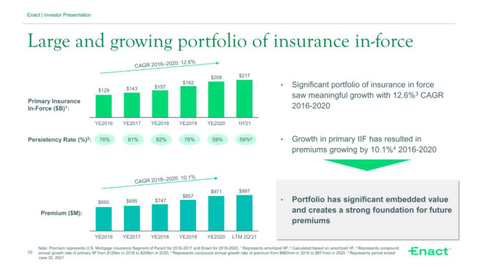 large and growing portfolio of insurance in force | Enact