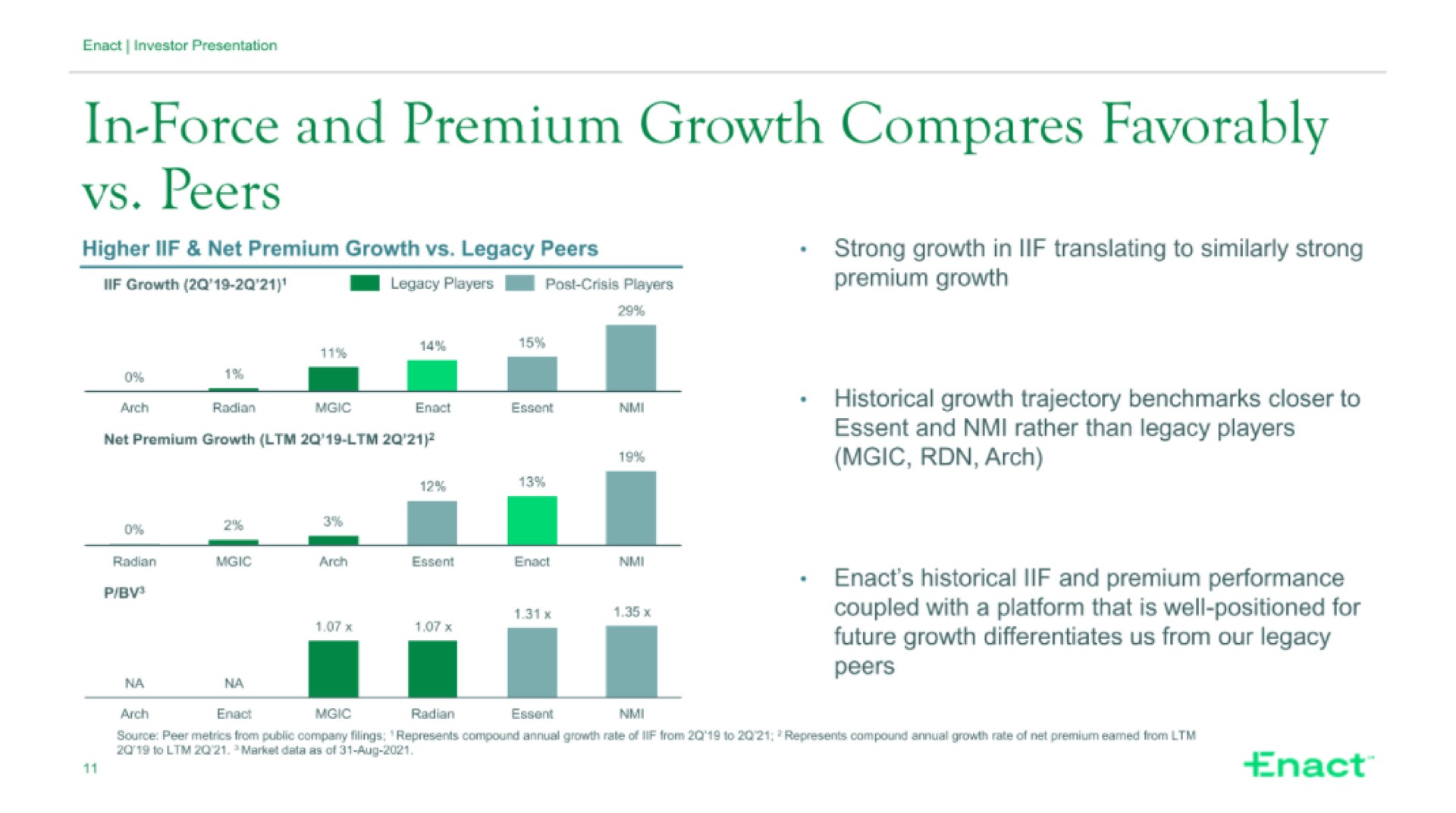 in force and premium growth compares favorably peers | Enact