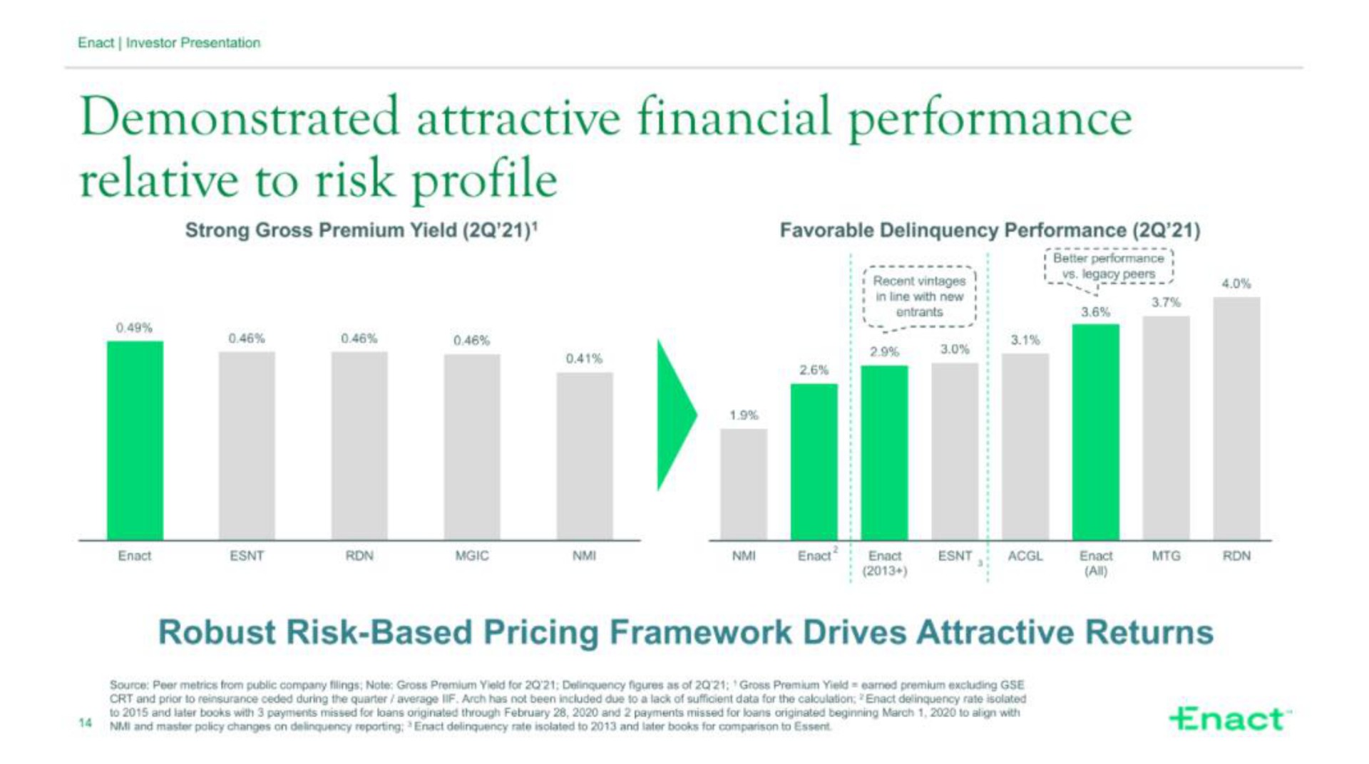 demonstrated attractive financial performance relative to risk profile | Enact