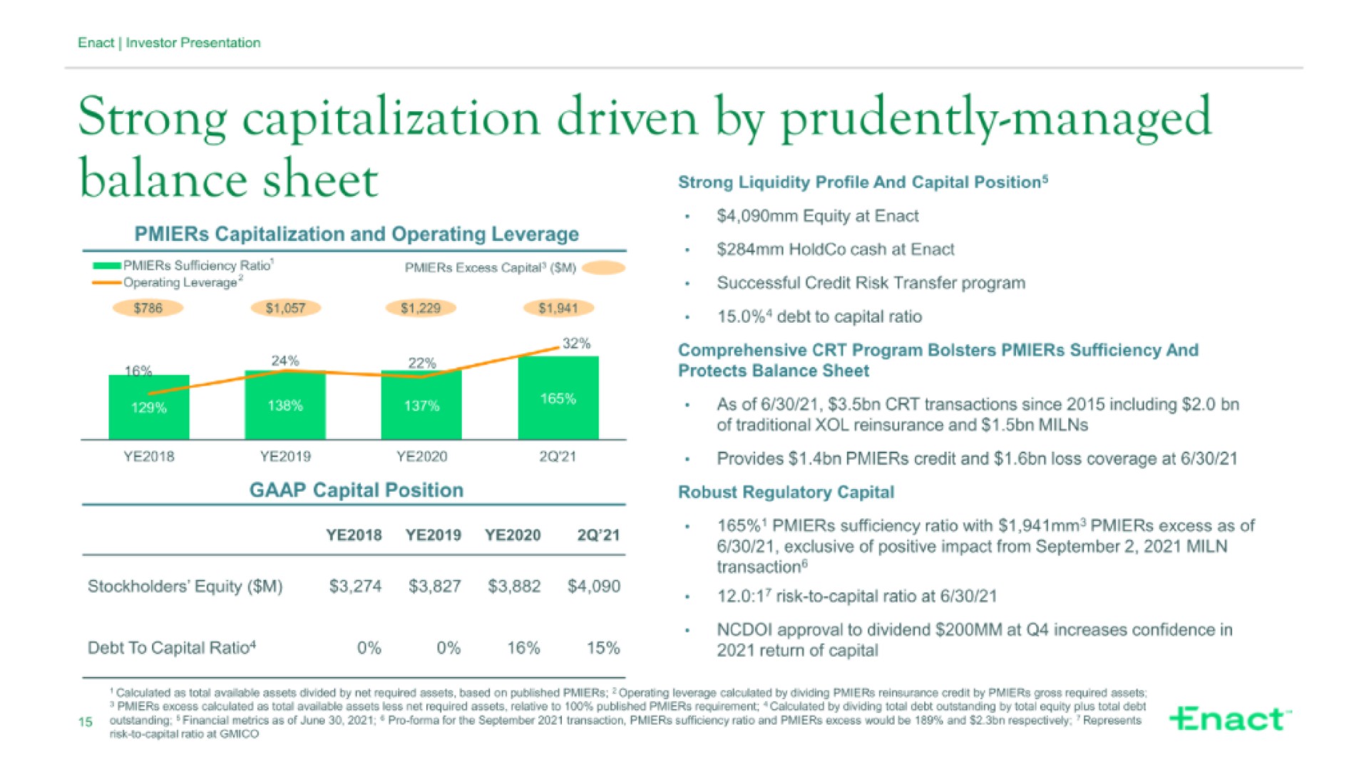 strong capitalization driven by prudently managed | Enact