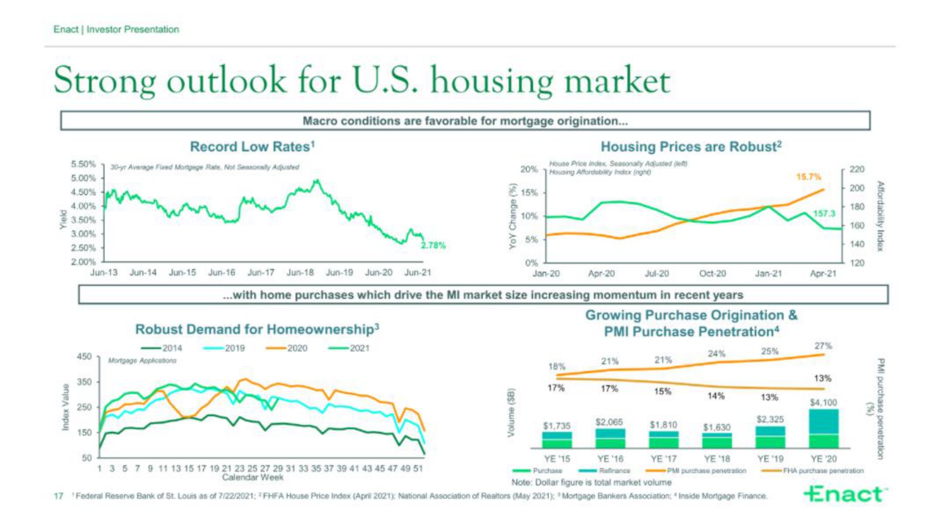 strong outlook for housing market | Enact