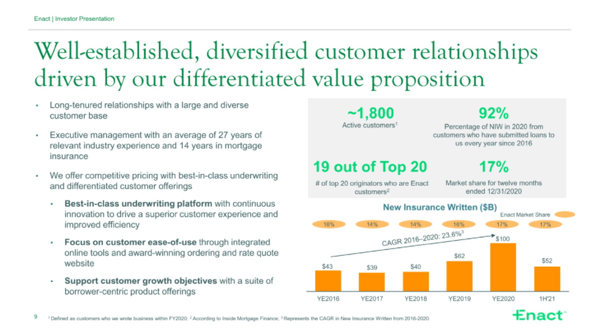 well established diversified customer relationships driven by our differentiated value proposition | Enact