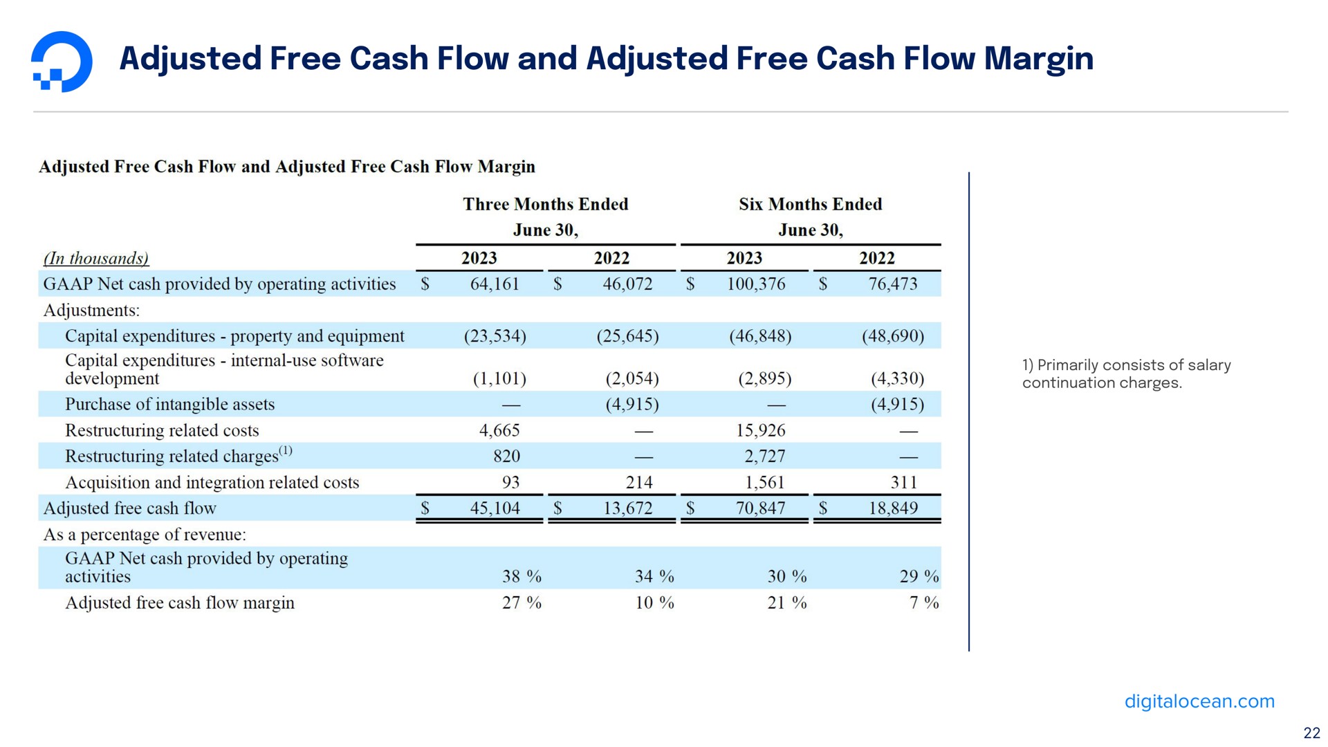 adjusted free cash flow and adjusted free cash flow margin | DigitalOcean