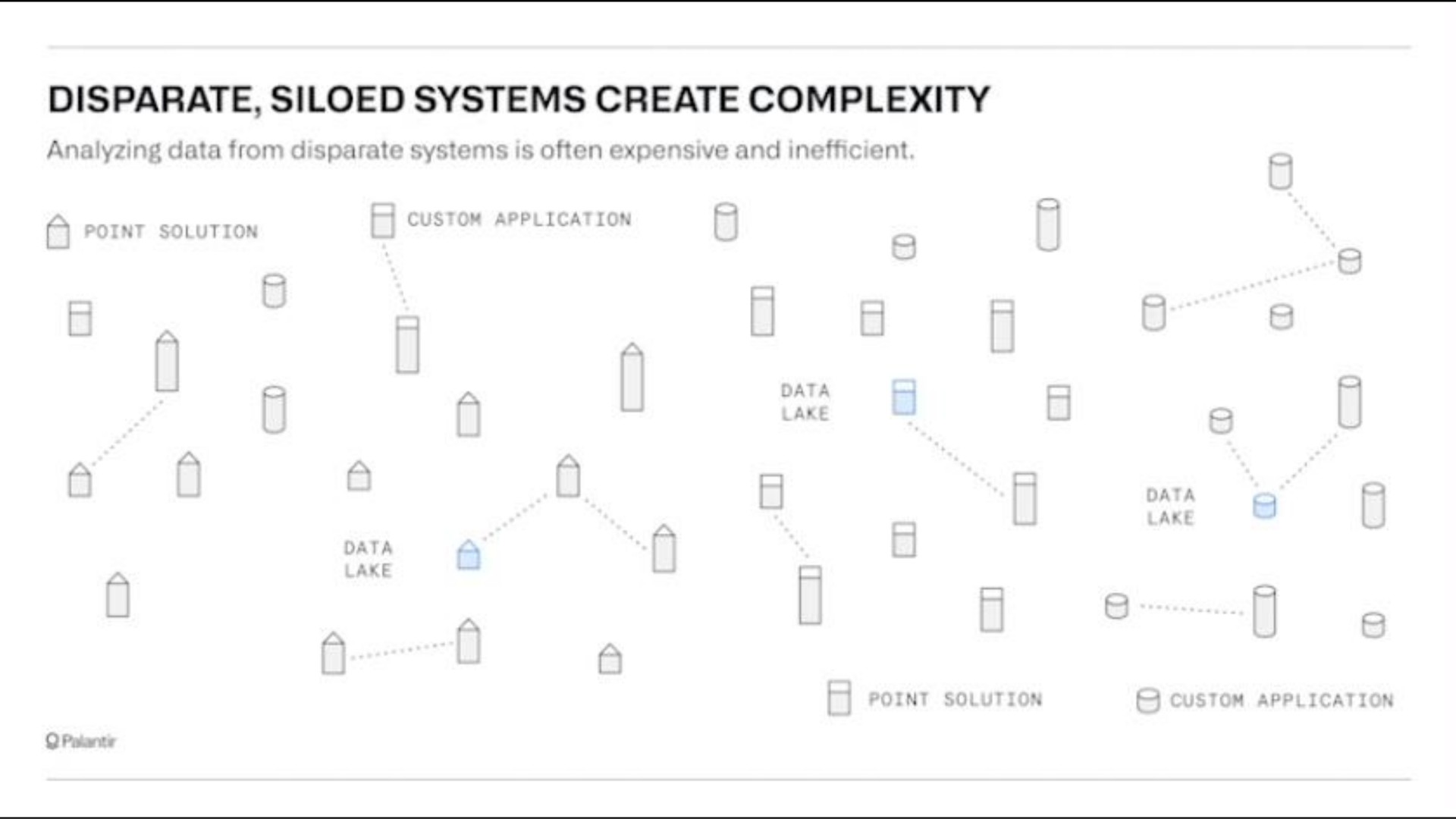 disparate systems create complexity | Palantir