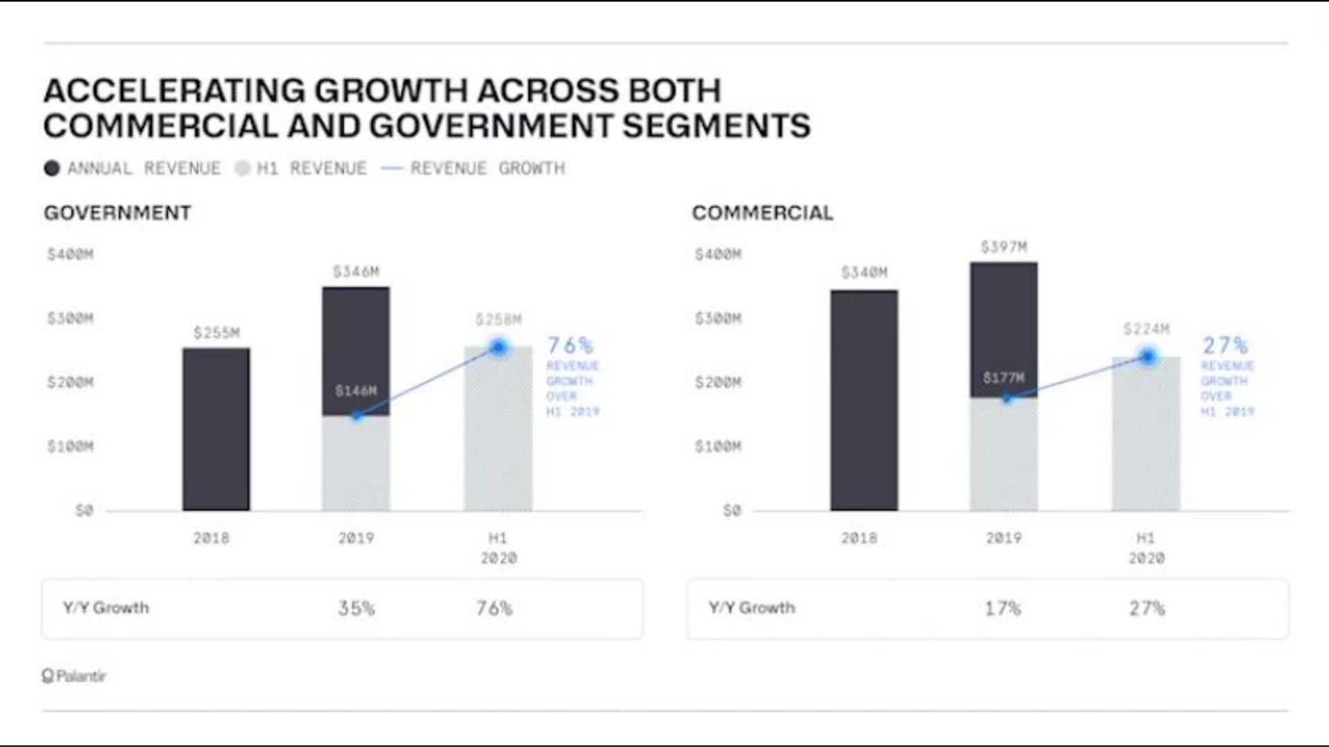 accelerating growth across both commercial and government segments | Palantir