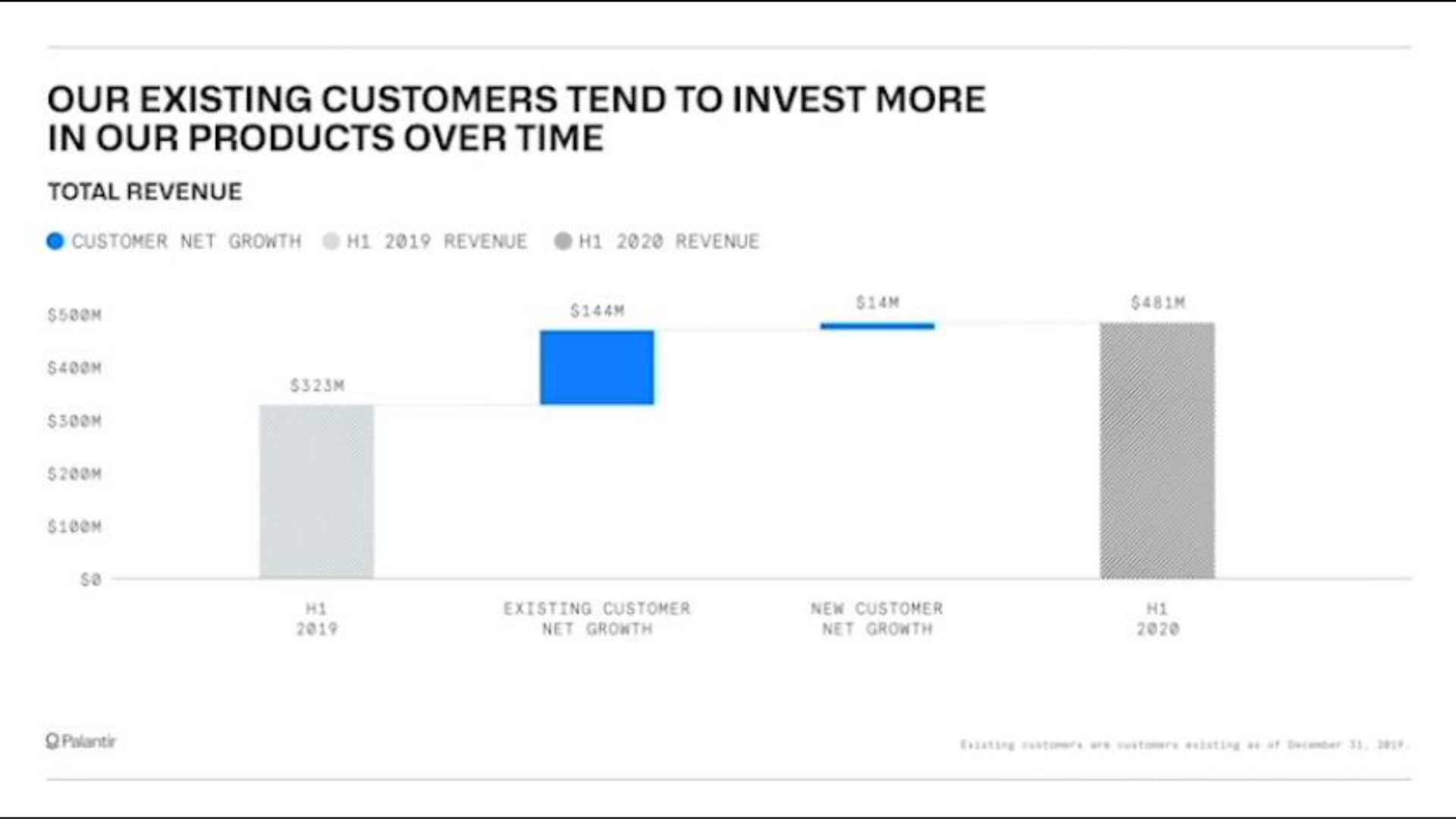 our existing customers tend to invest more products over time | Palantir
