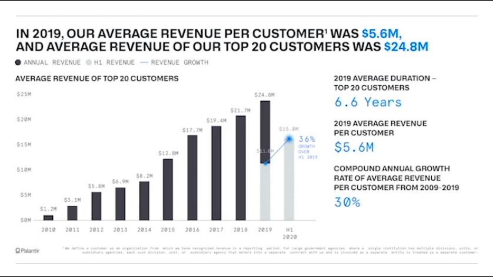 in our average revenue per customer was and average revenue of our top customers was years | Palantir